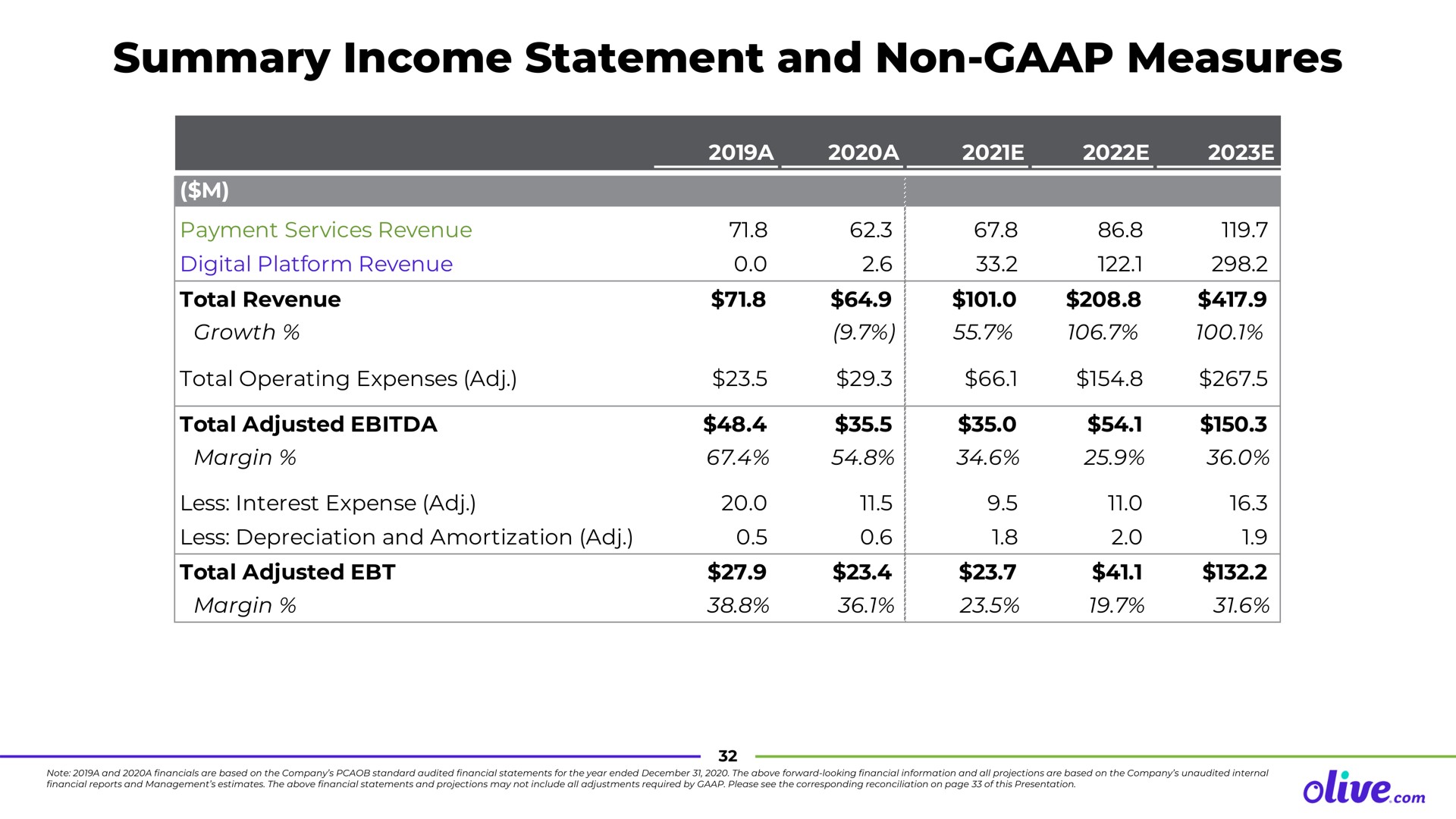 summary income statement and non measures olive con | Olive.com
