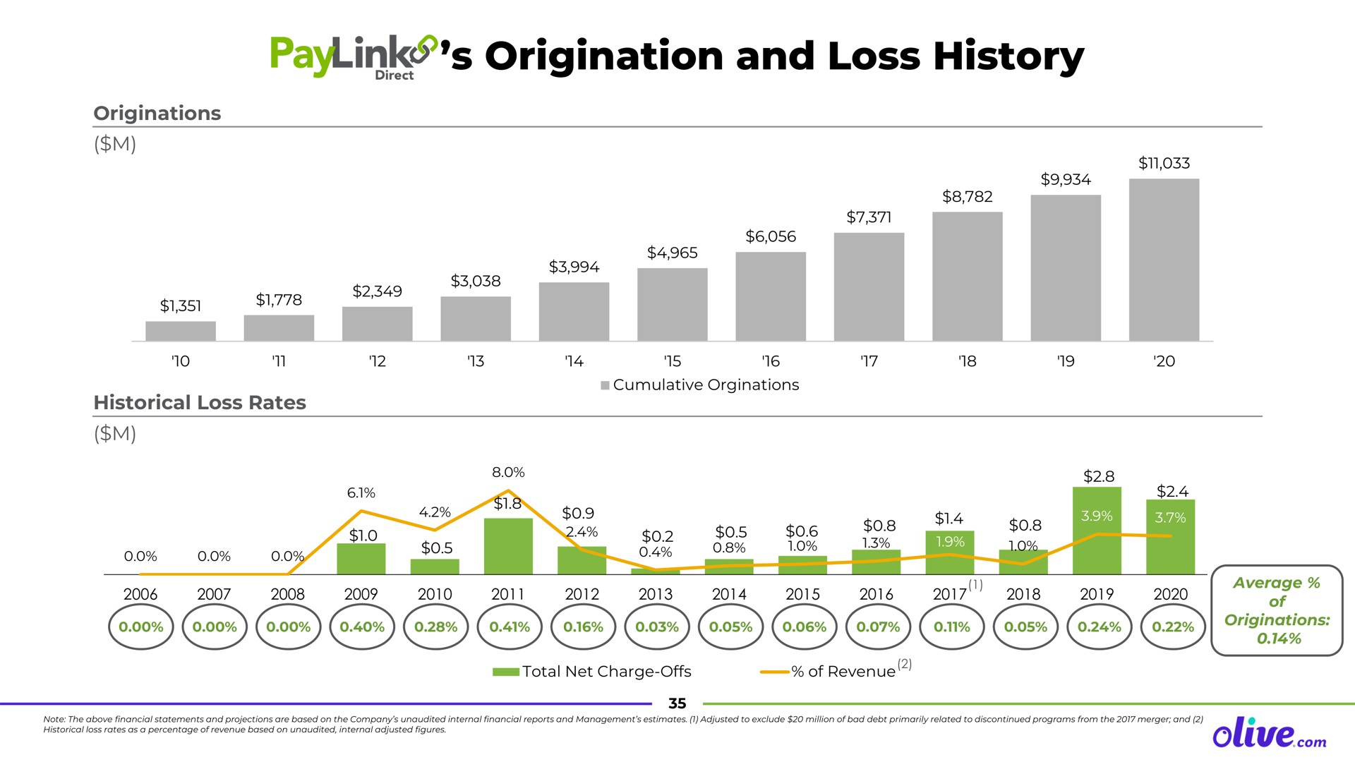 origination and loss history | Olive.com