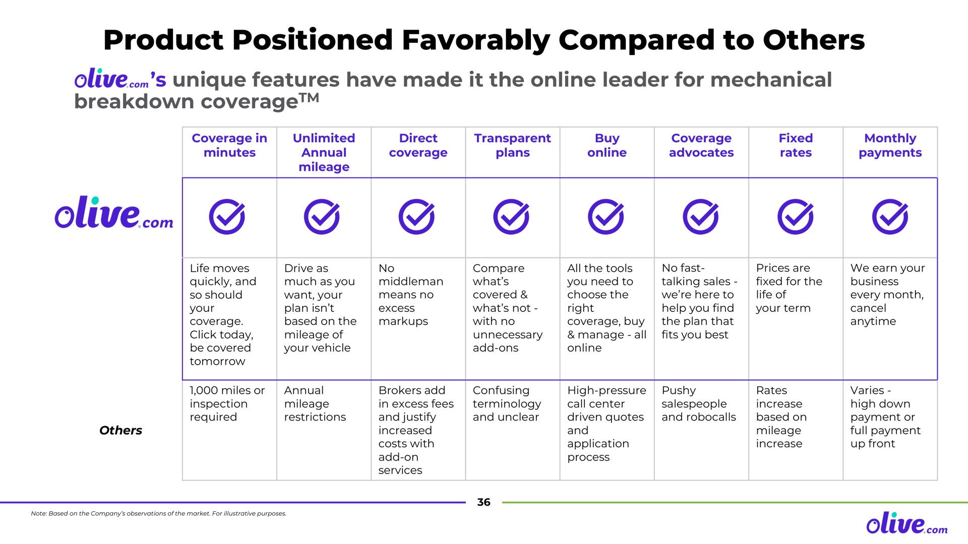 product positioned favorably compared to | Olive.com