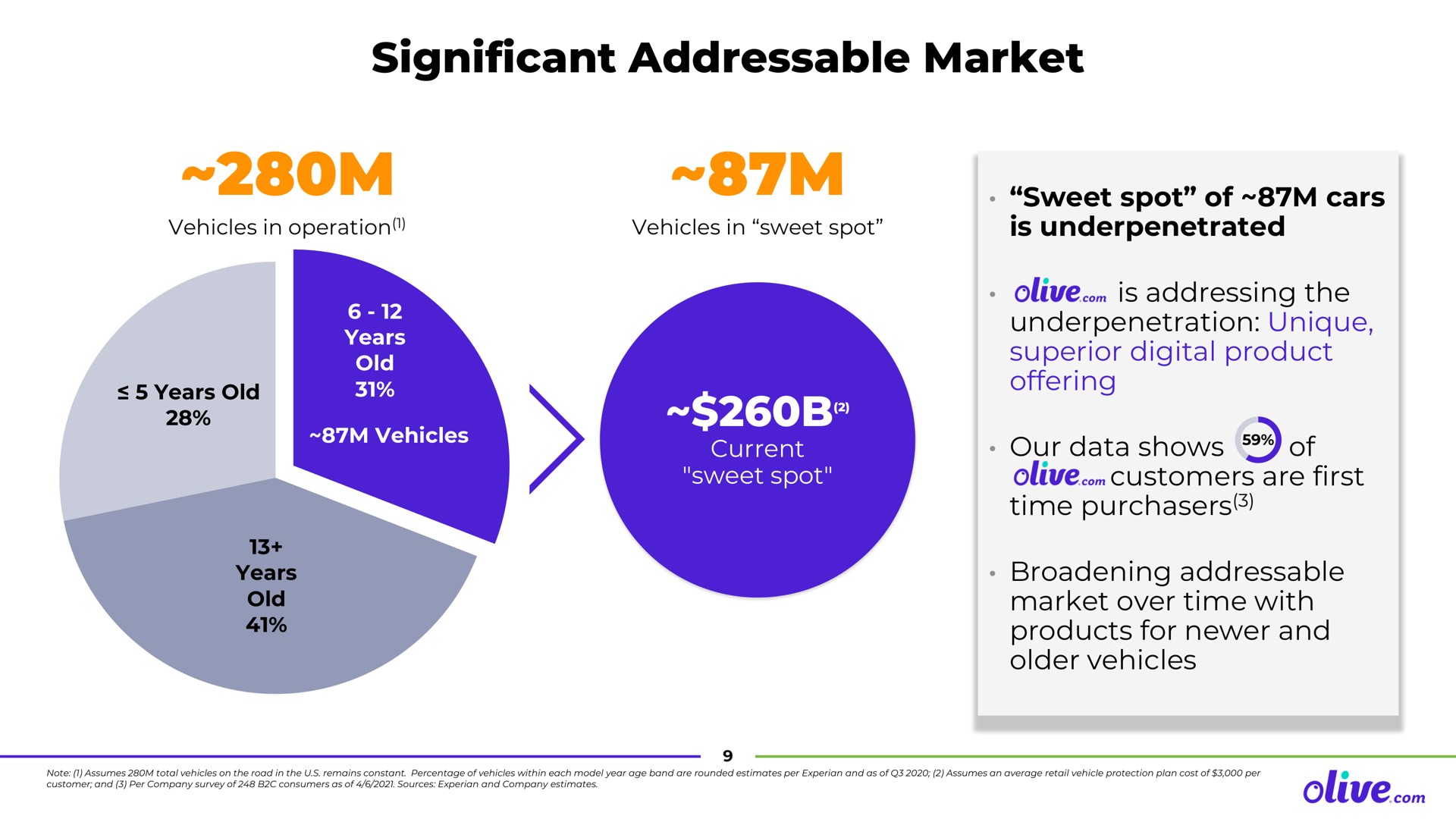 significant market olive con | Olive.com