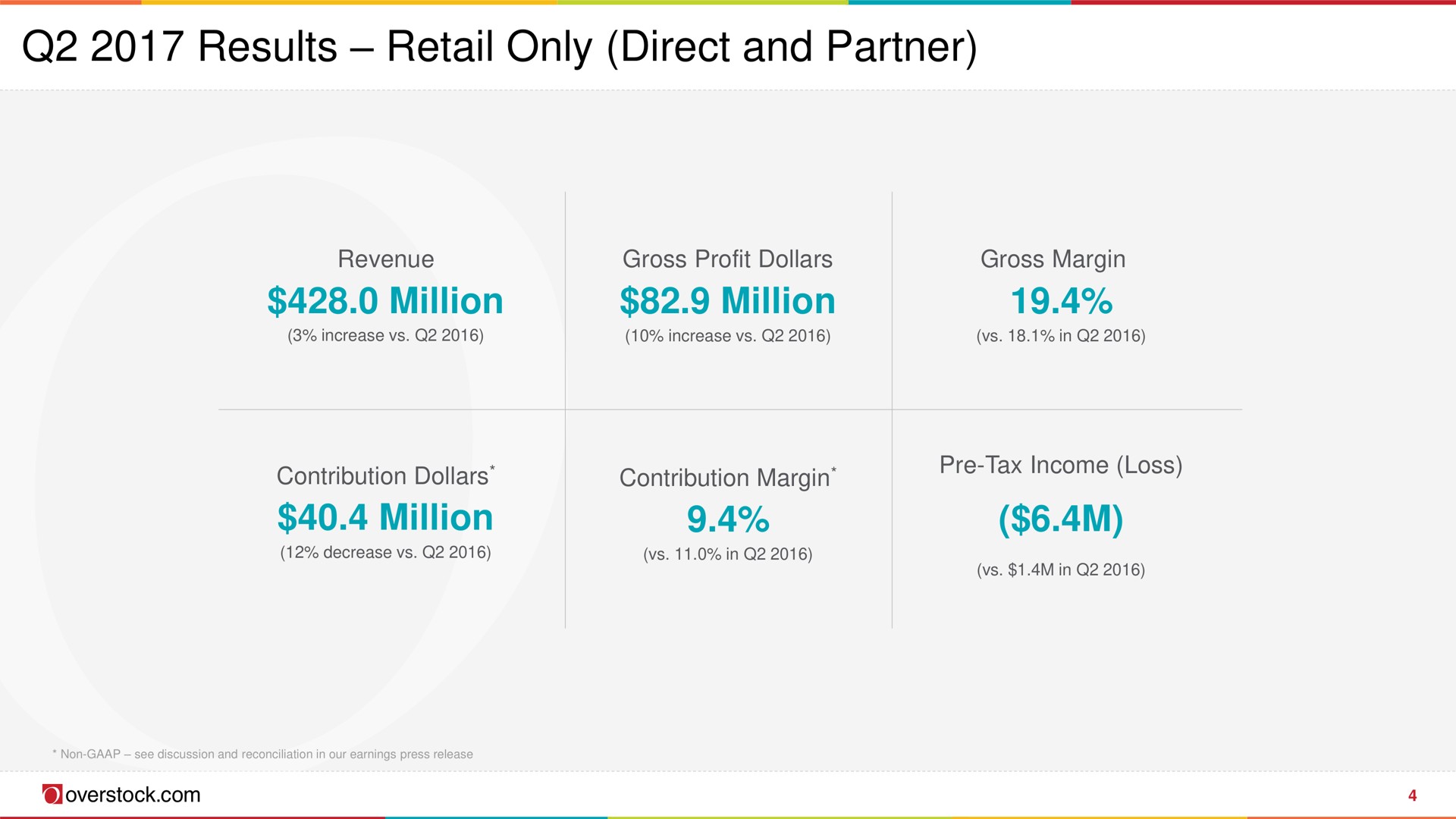 results retail only direct and partner million million million | Overstock