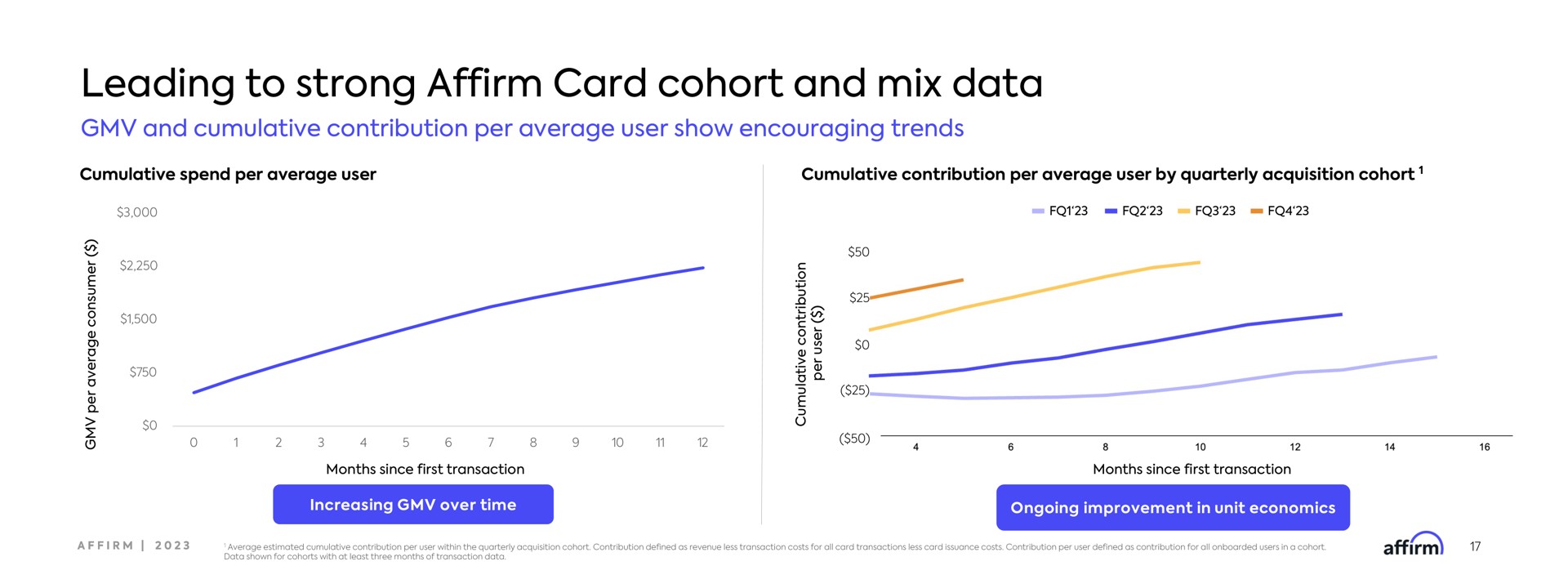 leading to strong affirm card cohort and mix data | Affirm