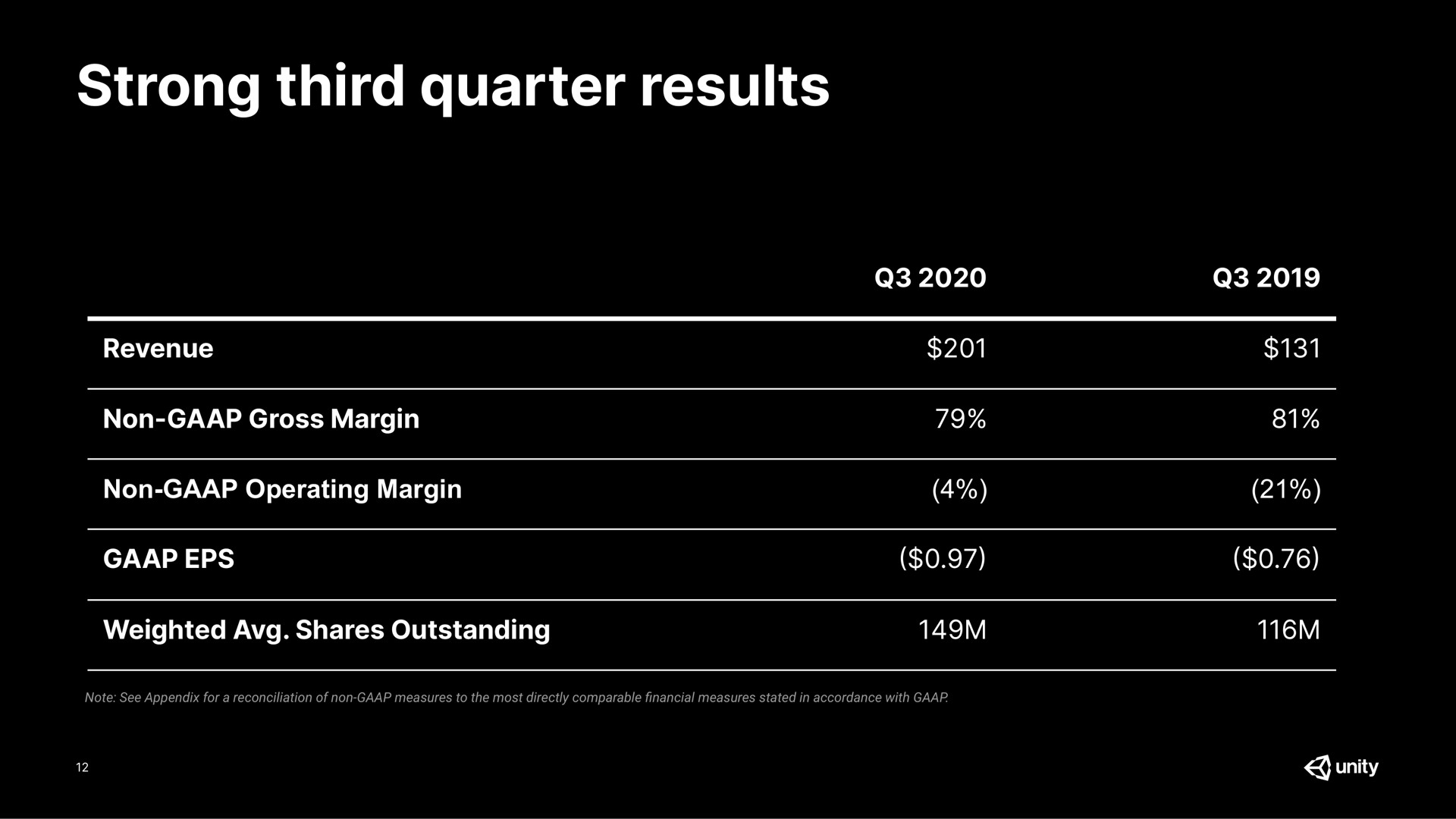 strong third quarter results revenue non gross margin non operating margin weighted shares outstanding | Unity Software