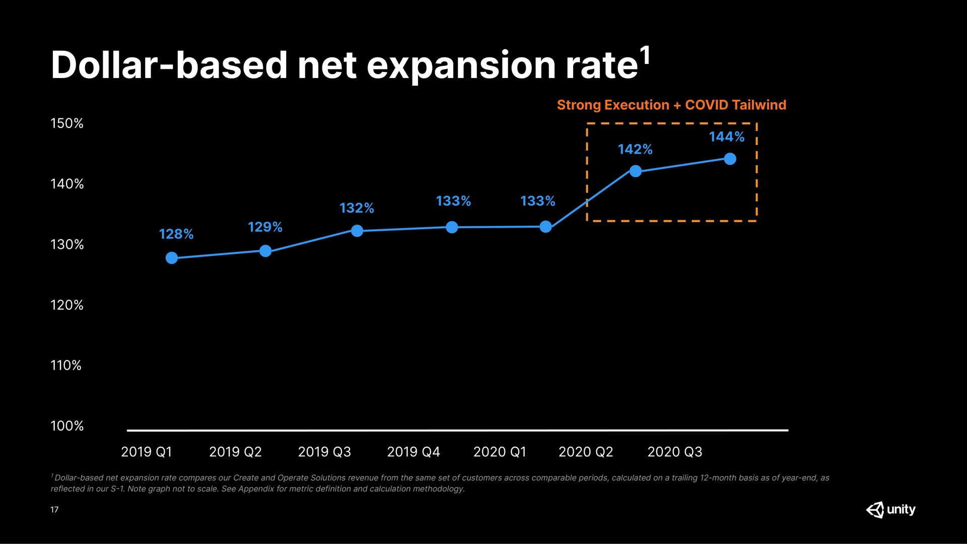 dollar based net expansion rate dollar based net expansion rate strong execution covid | Unity Software