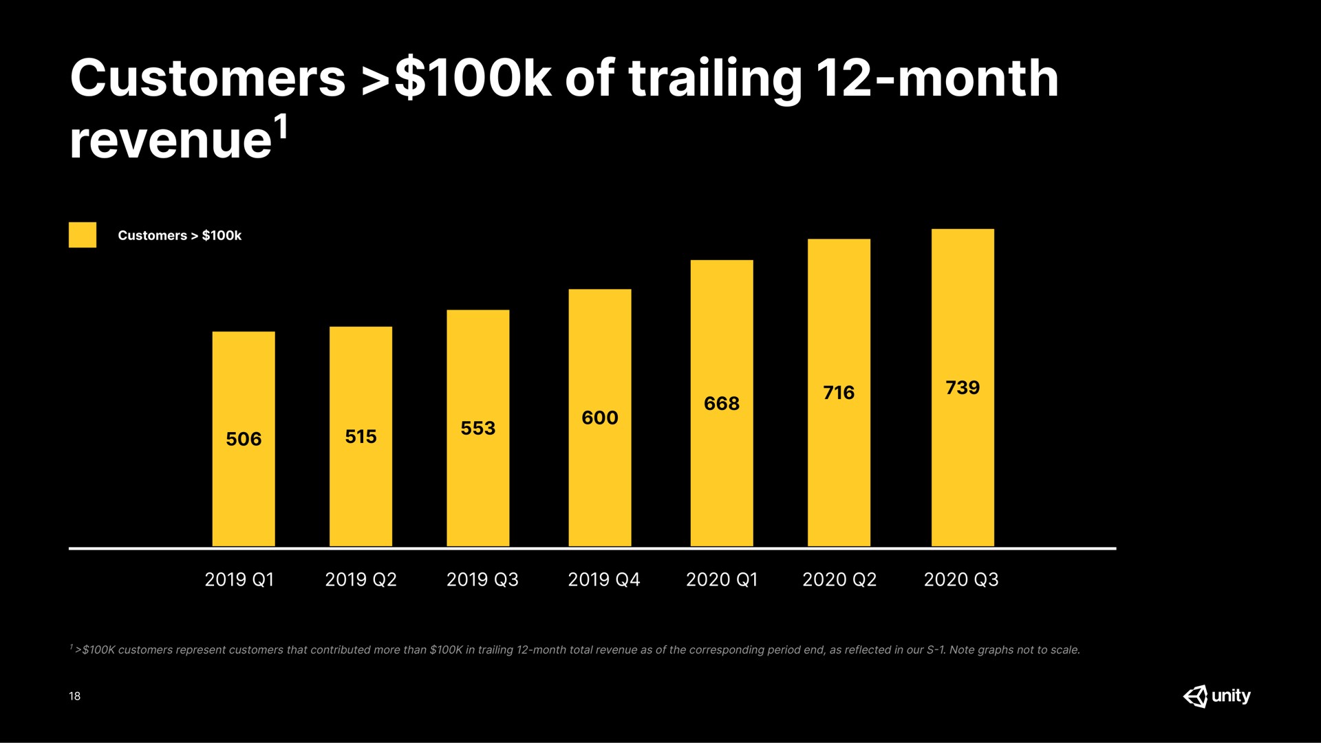 customers of trailing month revenue revenue | Unity Software