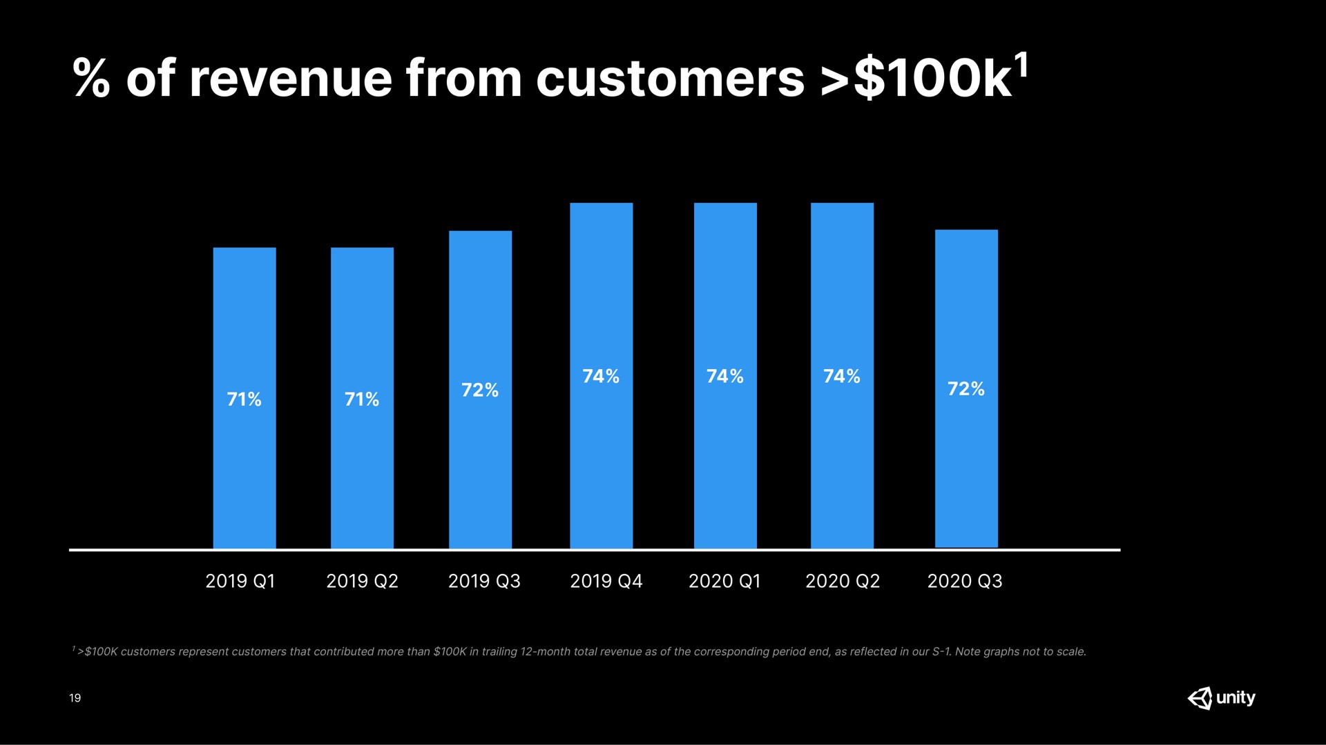 of revenue from customers | Unity Software