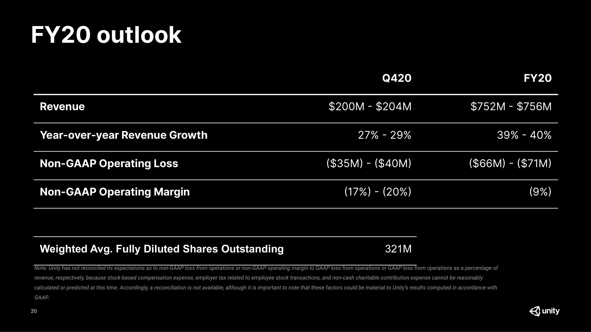 outlook revenue year over year revenue growth non operating loss non operating margin weighted fully diluted shares outstanding | Unity Software