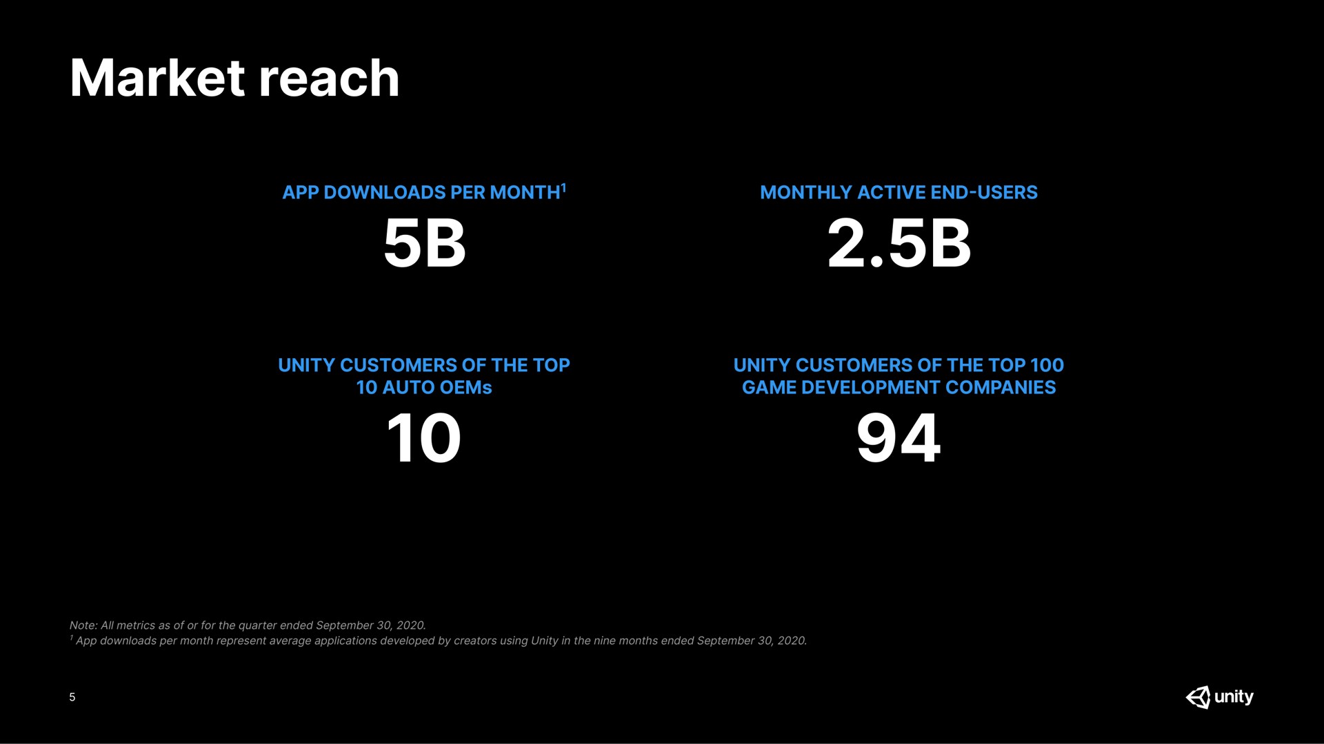 market reach strong results per month monthly active end users unity customers of the top auto unity customers of the top game development companies | Unity Software