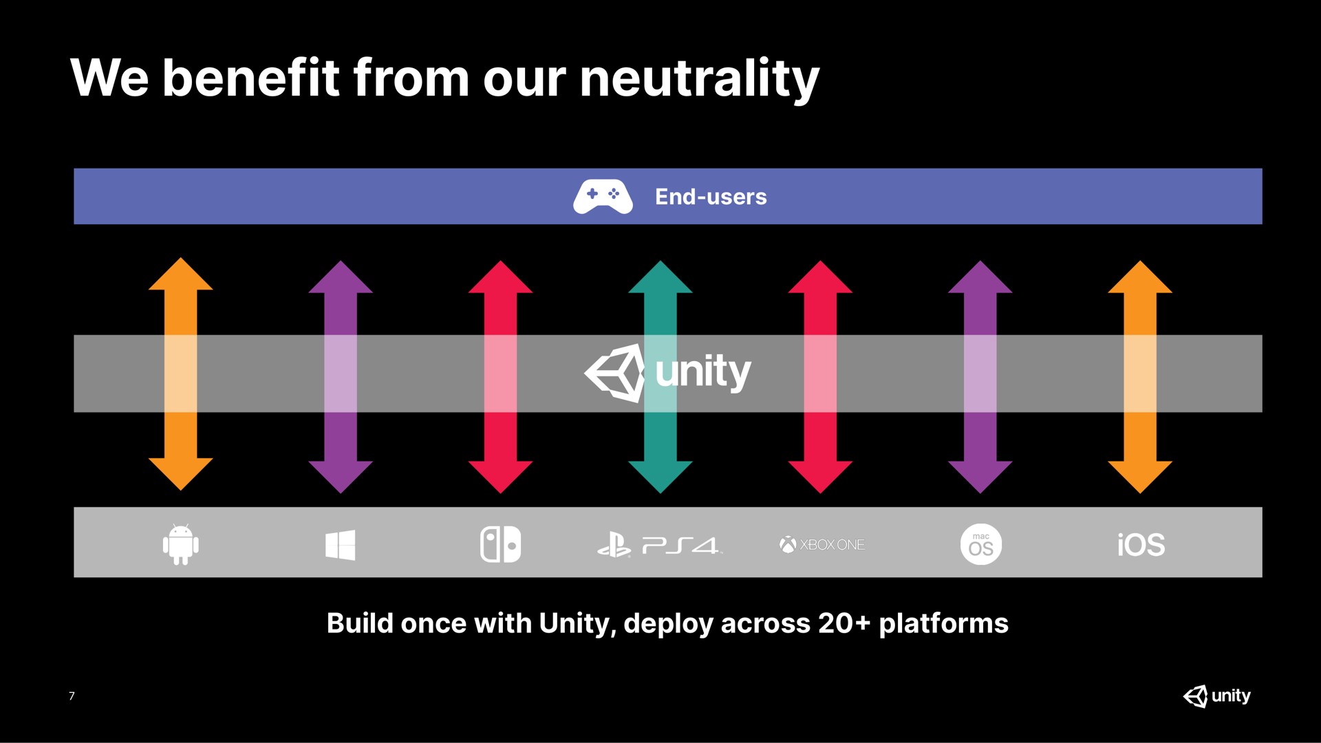 we benefit from our neutrality end users build once with unity deploy across platforms | Unity Software