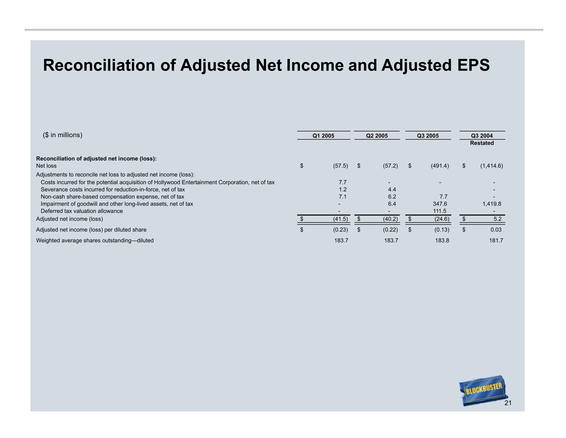 reconciliation of adjusted net income and adjusted | Blockbuster Video