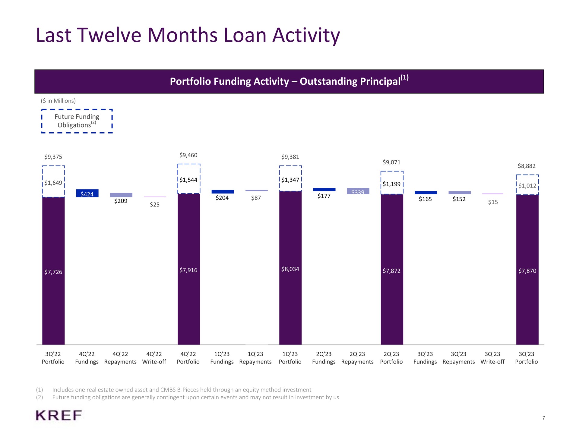 last twelve months loan activity portfolio funding activity outstanding principal | KKR Real Estate Finance Trust