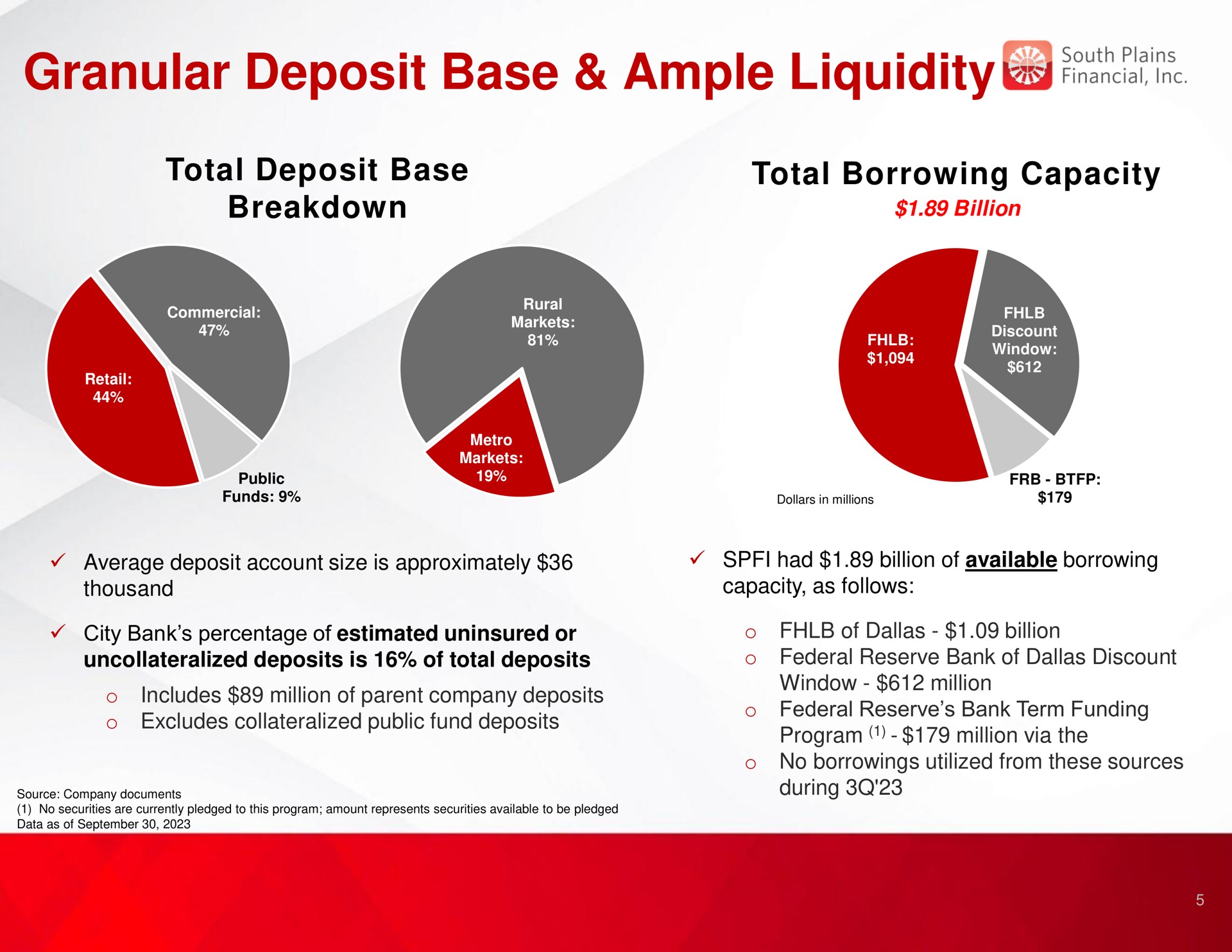 granular deposit base ample liquidity tag | South Plains Financial