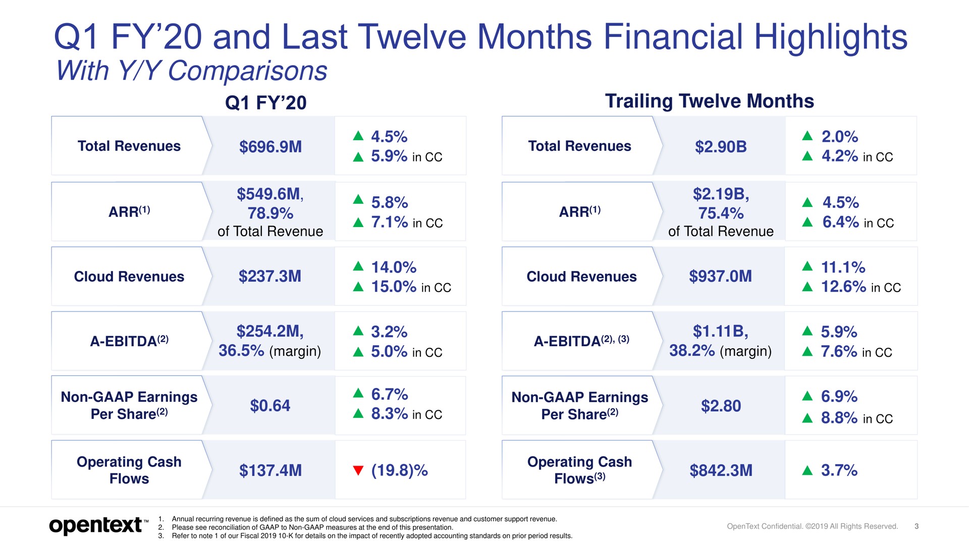 and last twelve months financial highlights with comparisons | OpenText