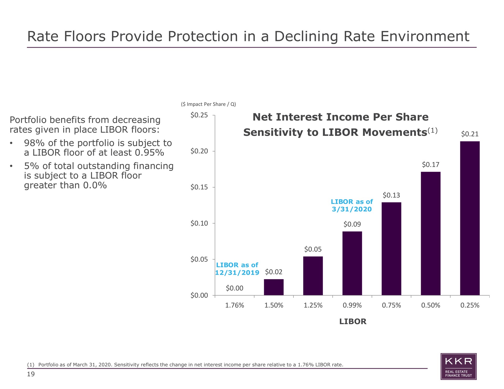 rate floors provide protection in a declining rate environment portfolio benefits from decreasing rates given in place floors of the portfolio is subject to a floor of at least net interest income per share sensitivity to movements of total outstanding financing is subject to a floor greater than | KKR Real Estate Finance Trust