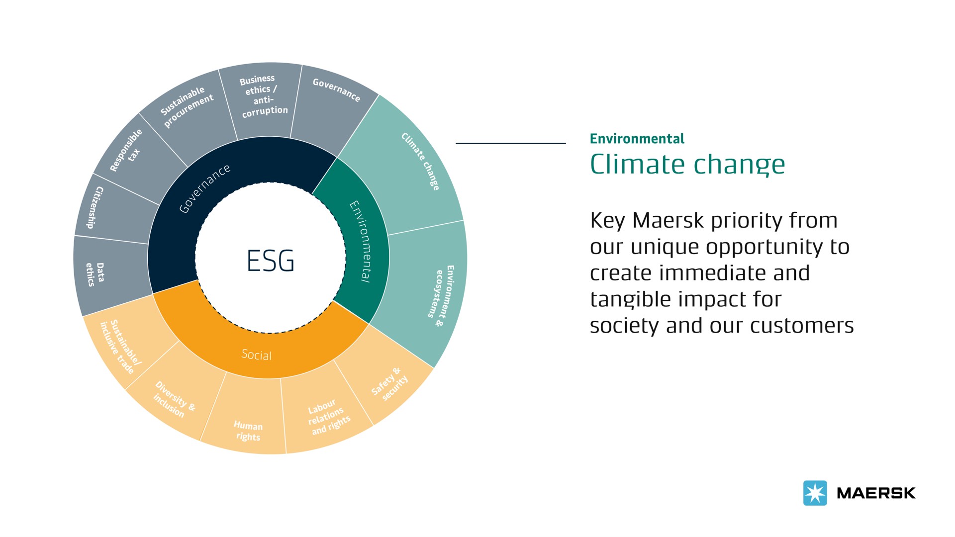 climate change key priority from our unique opportunity to create immediate and tangible impact for society and our customers | Maersk