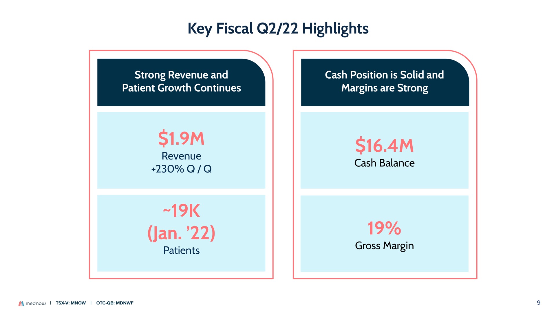 key fiscal highlights strong revenue and patient growth continues cash position is solid and margins are strong revenue patients cash balance gross margin | Mednow