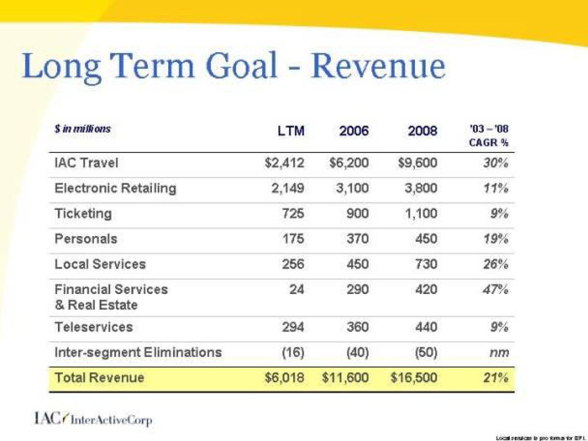 long term goal revenue | IAC