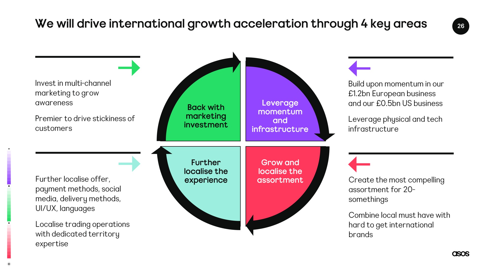 we will drive international growth acceleration through key areas | Asos