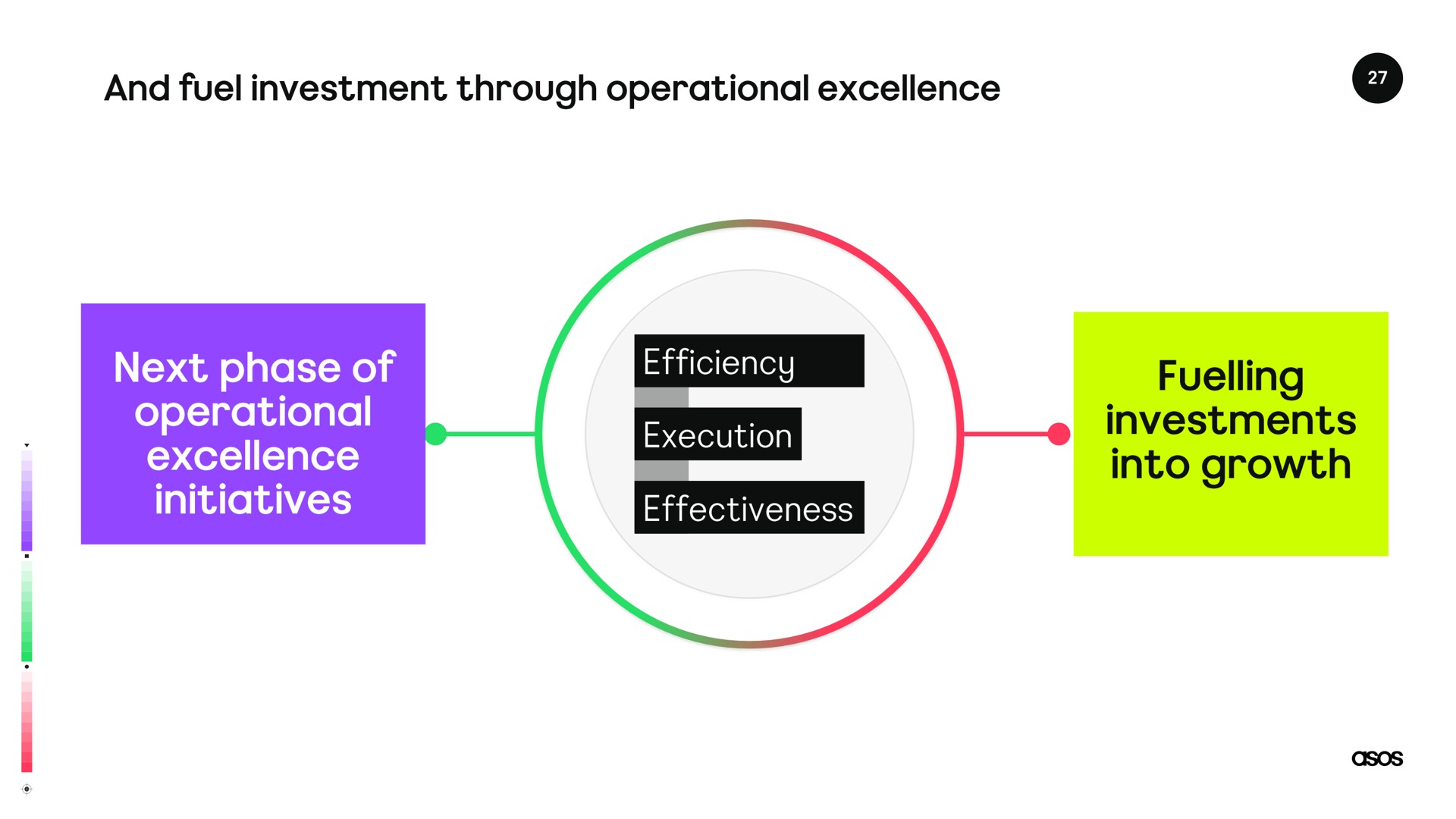 and fuel investment through operational excellence next phase of operational excellence initiatives efficiency event fuelling investments into growth | Asos