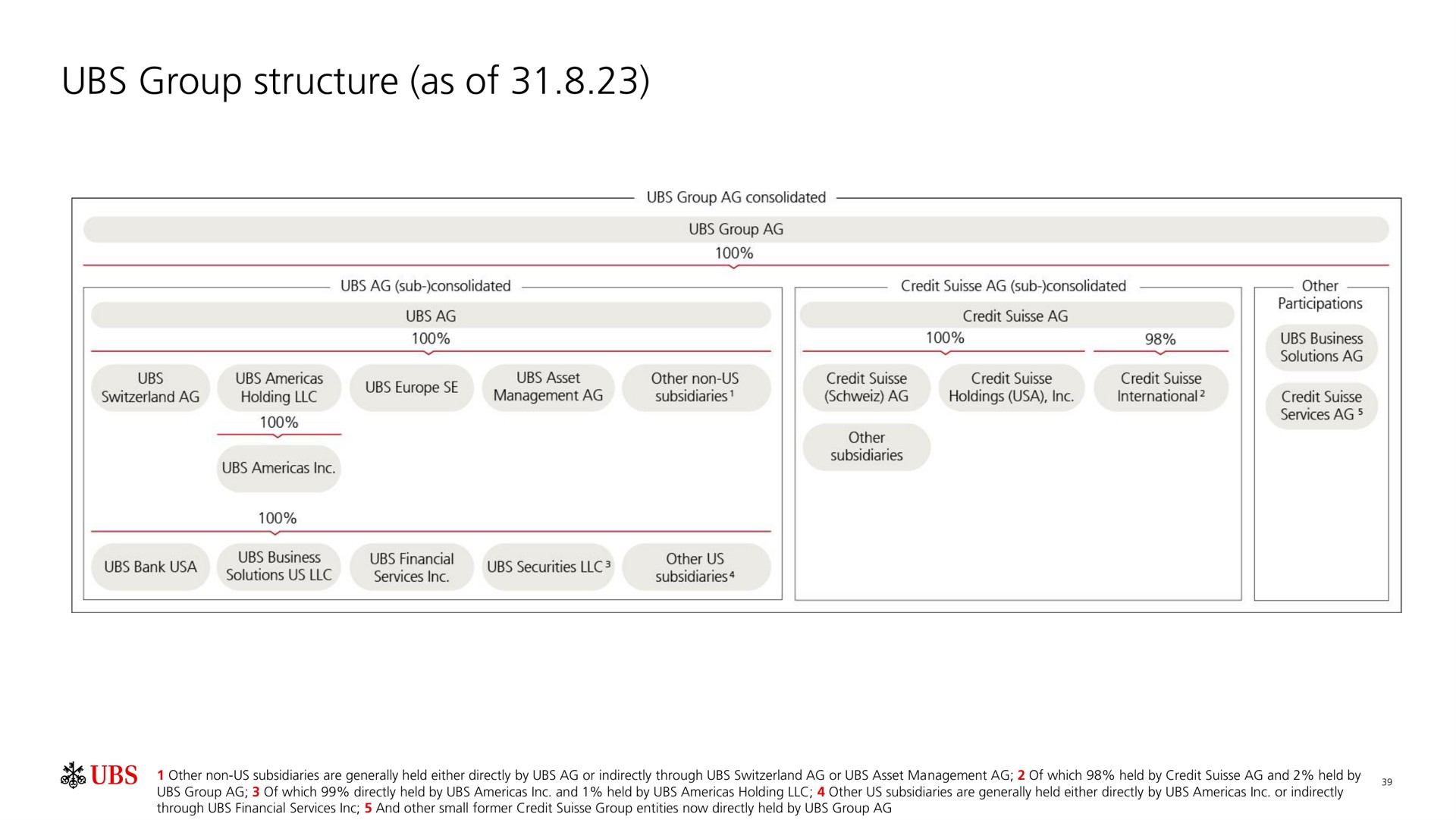 group structure as of | UBS