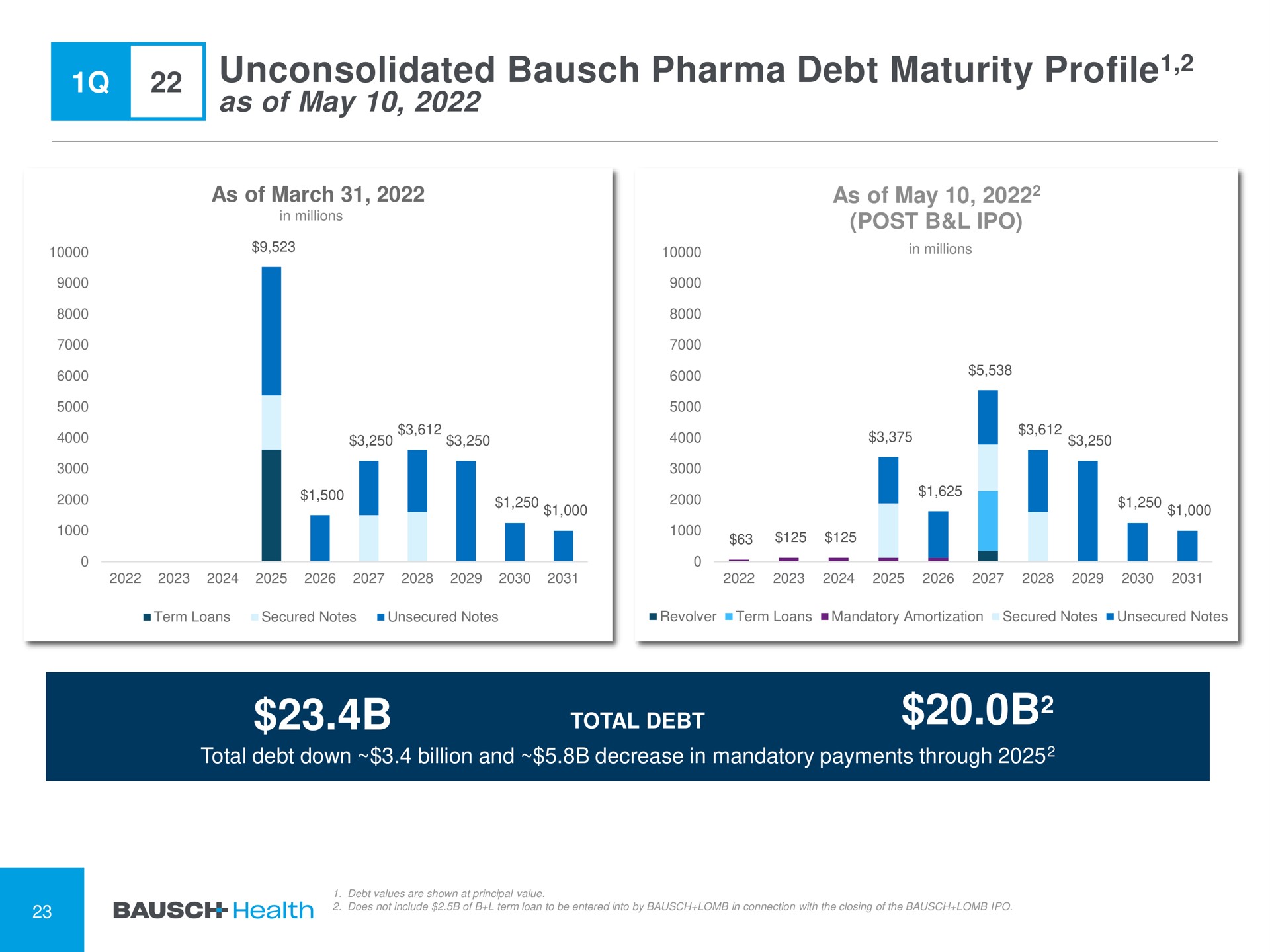 unconsolidated debt maturity profile profile total | Bausch Health Companies