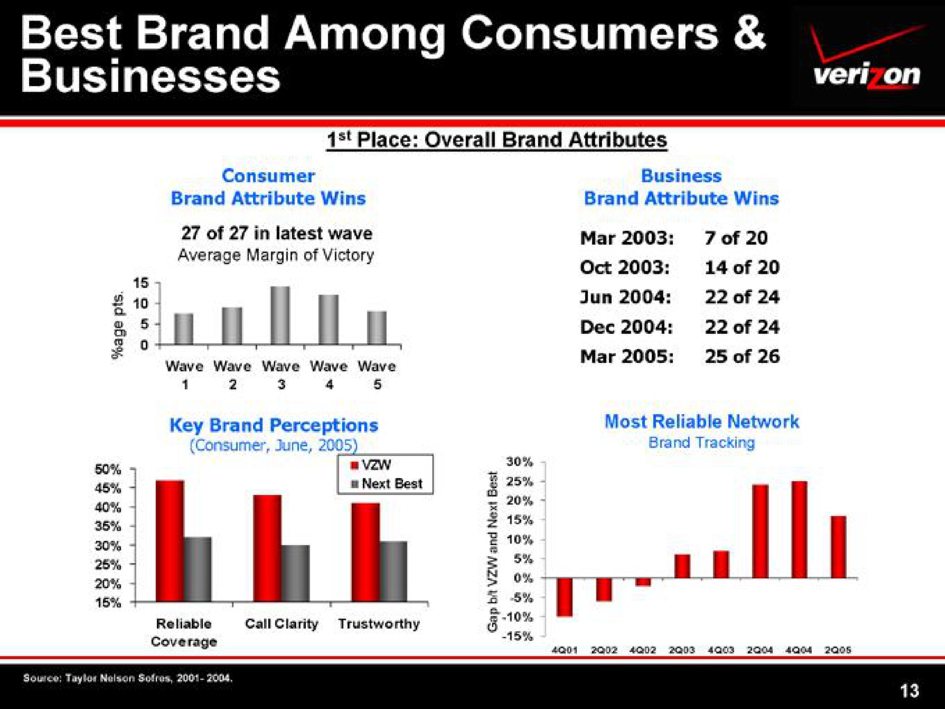 best brand among consumers | Verizon