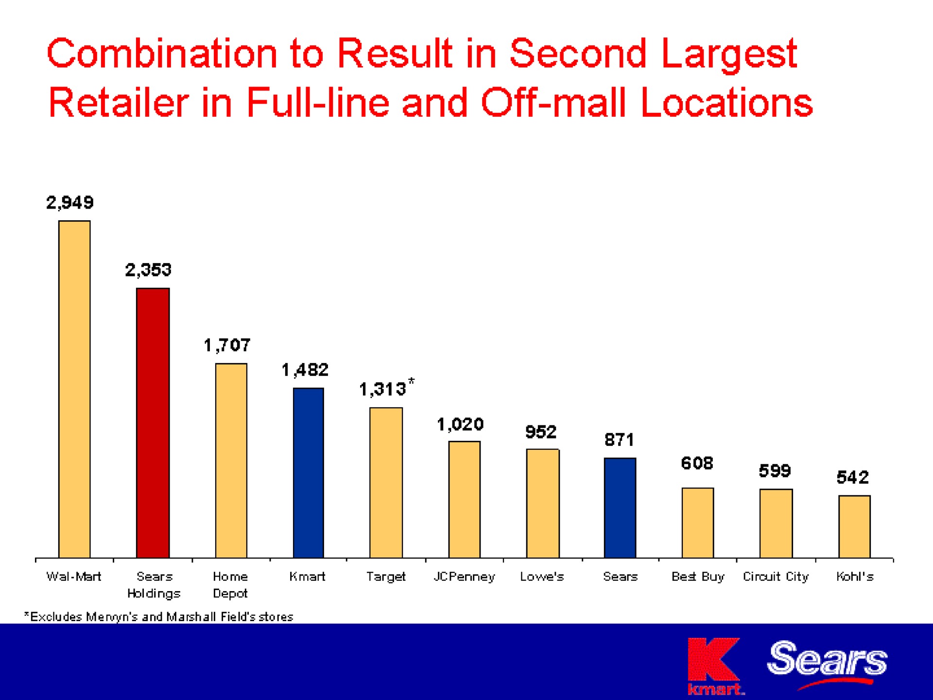 combination to result in second retailer in full line and off mall locations | Sears