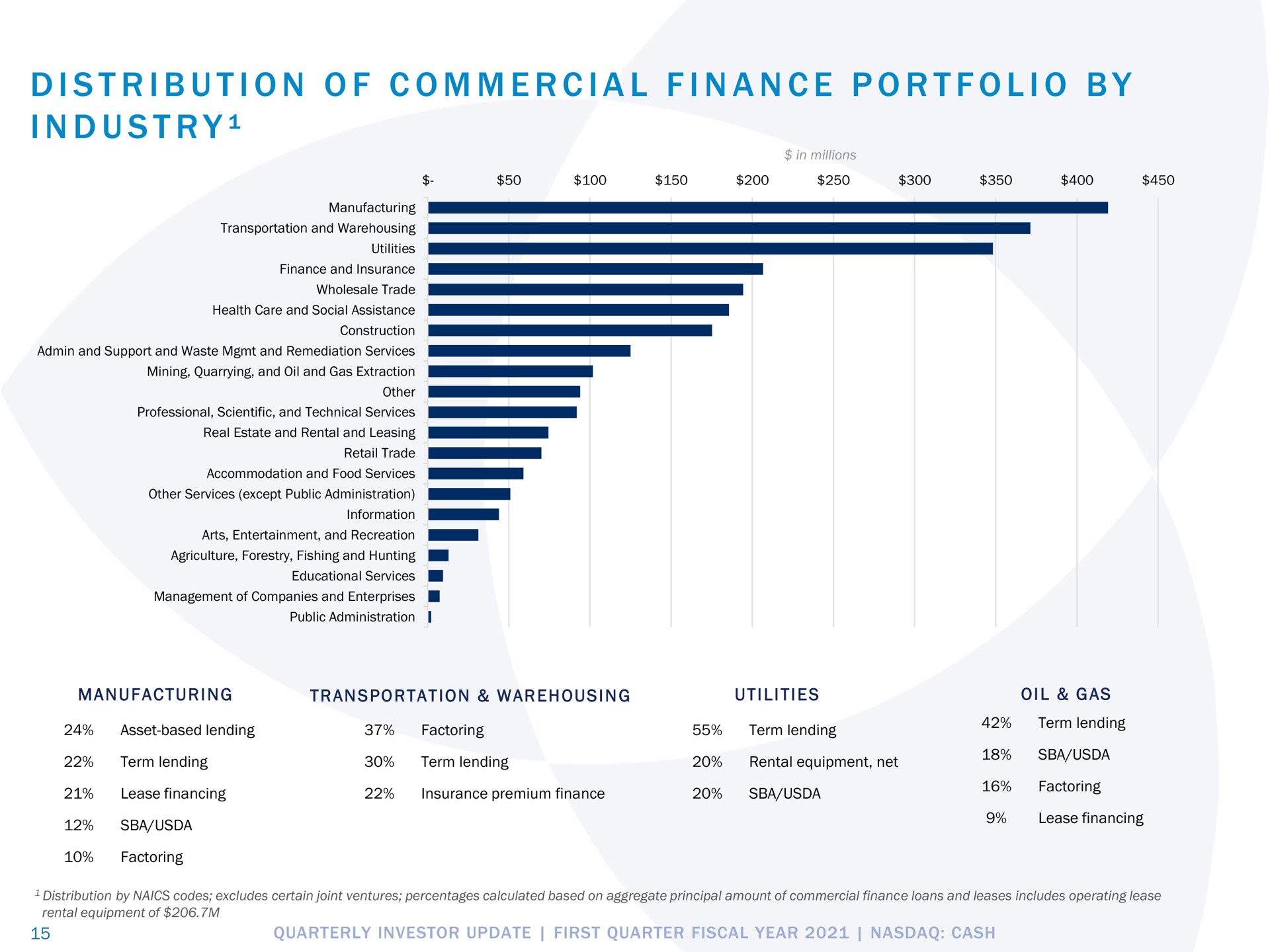 i i i i a i a i i distribution of commercial finance portfolio by industry | Pathward Financial