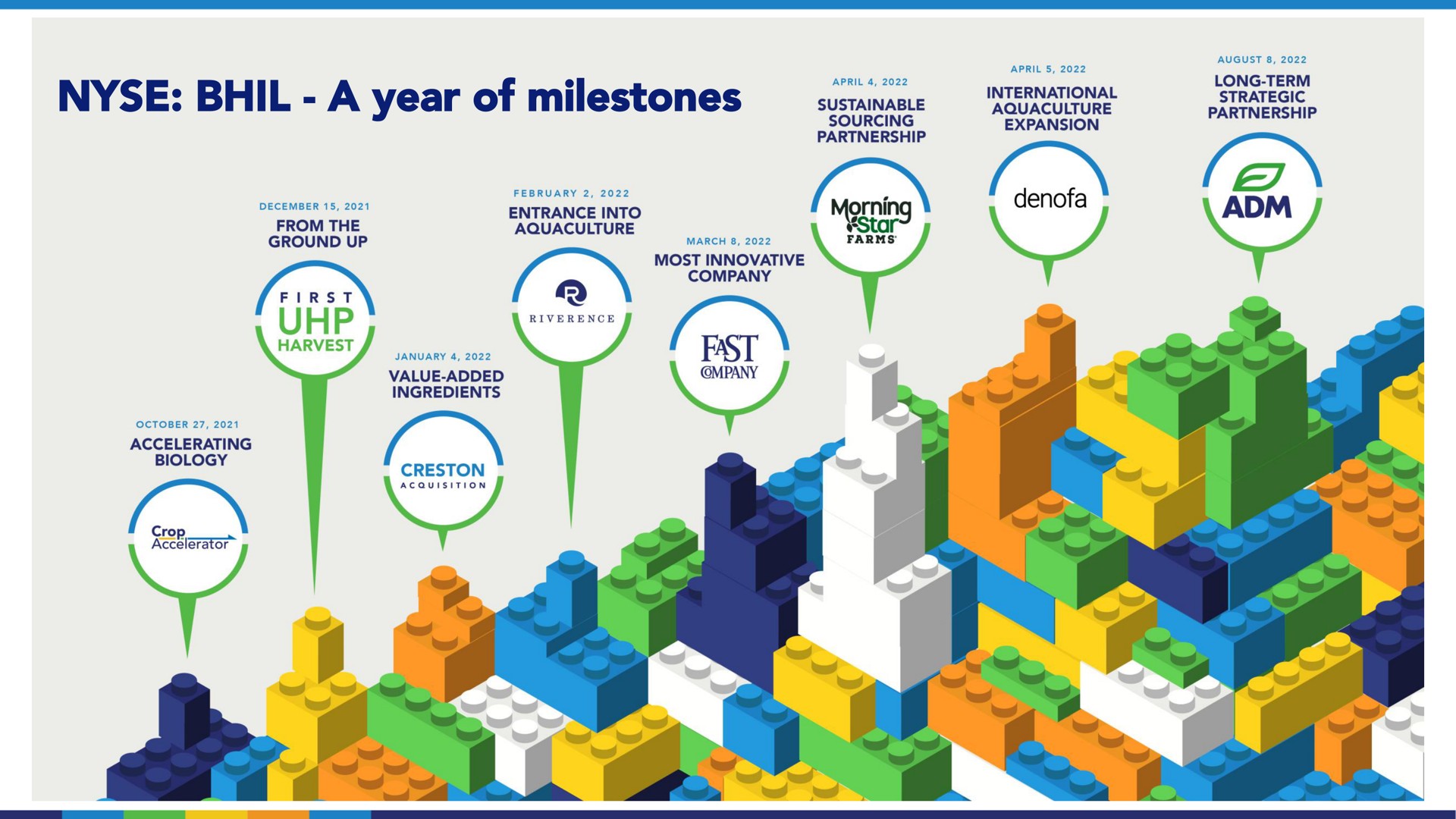a year of milestones international on | Benson Hill