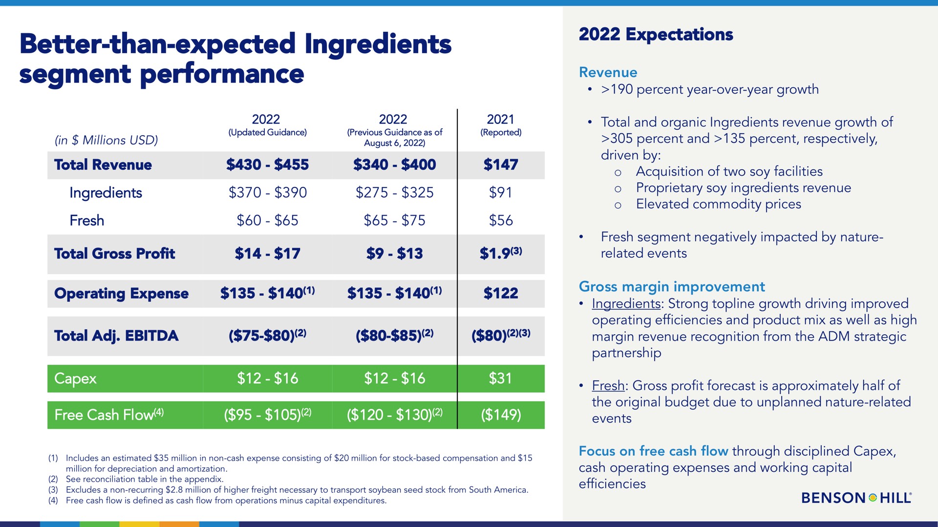 better than expected ingredients segment performance is revenue | Benson Hill