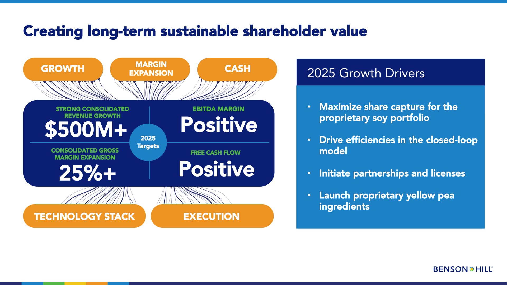 creating long term sustainable shareholder value growth drivers positive positive wot expansion | Benson Hill