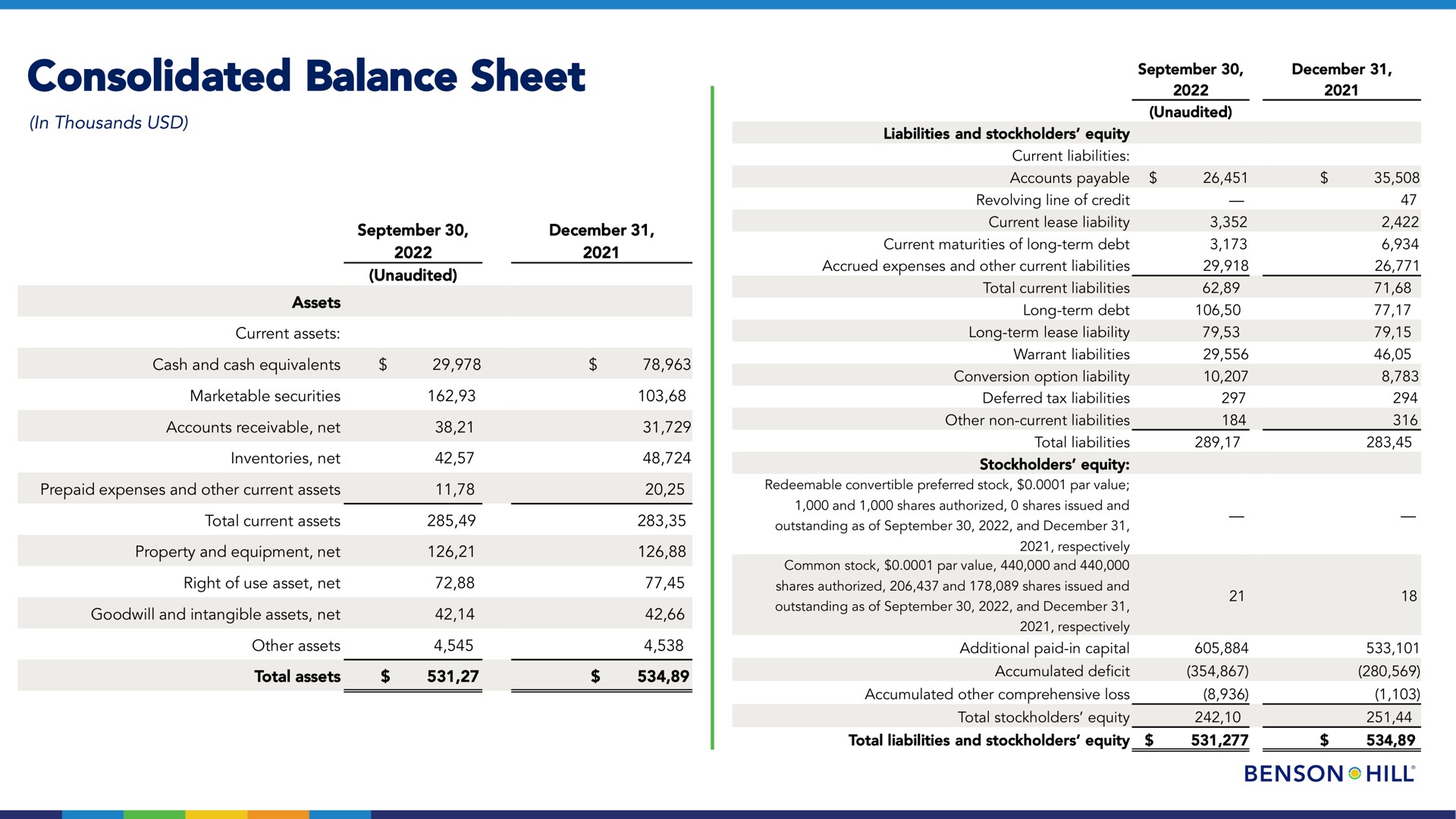 consolidated balance sheet aired eel | Benson Hill