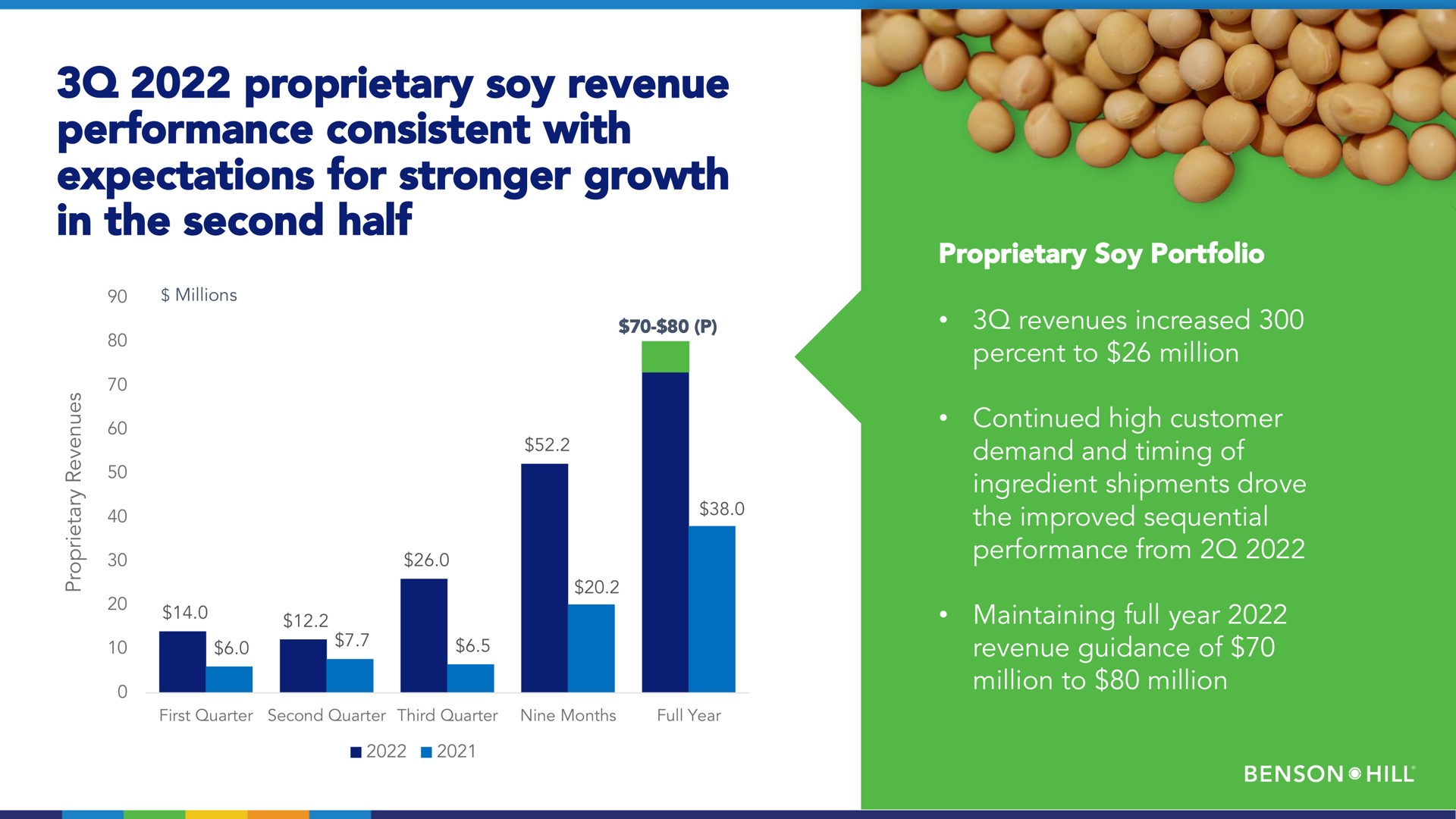 proprietary soy revenue performance consistent with expectations for growth in the second half improved sequential a | Benson Hill