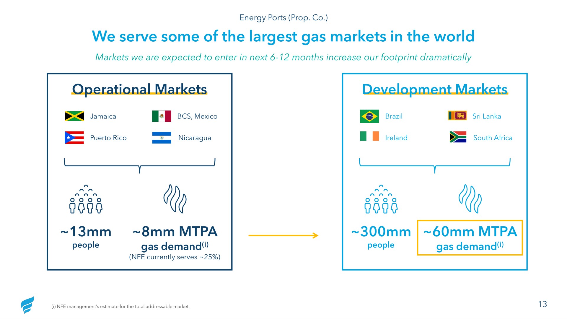 we serve some of the gas markets in the world operational markets development markets demand an demand up people | NewFortress Energy