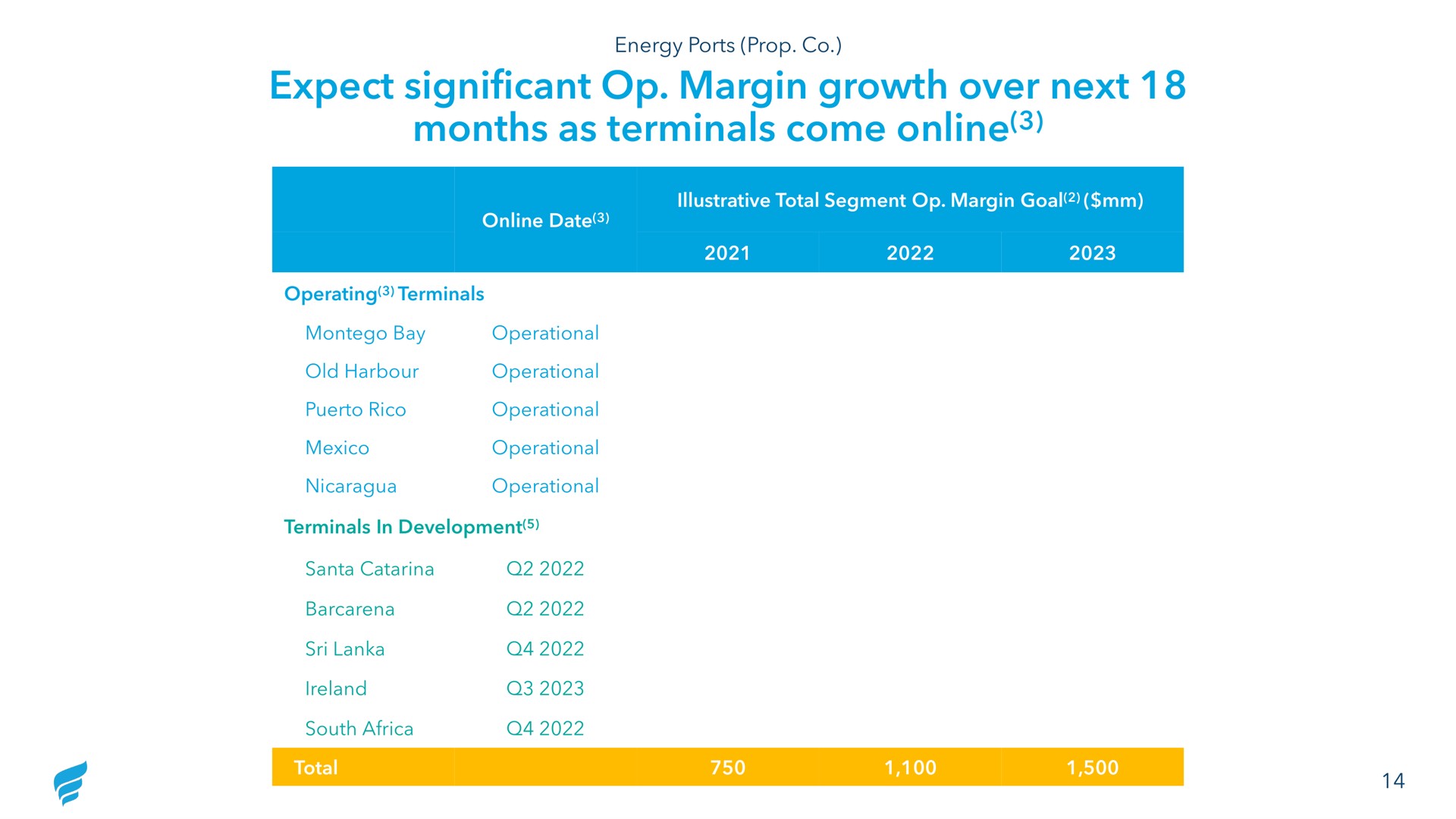 expect significant margin growth over next months as terminals come | NewFortress Energy