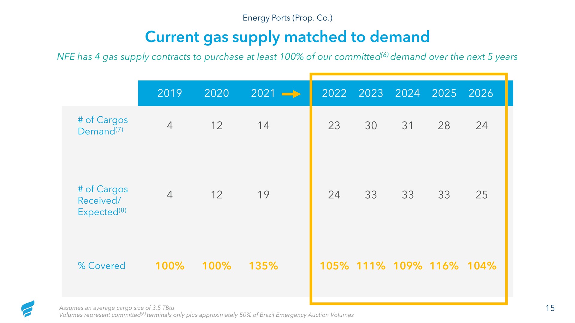 current gas supply matched to demand | NewFortress Energy