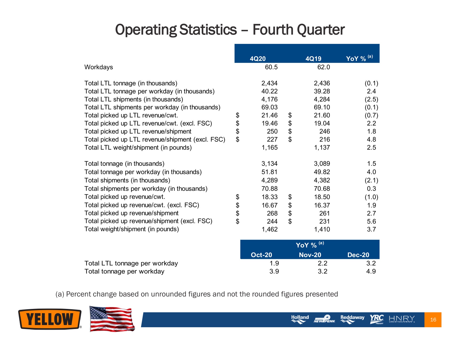 operating statistics fourth quarter | Yellow Corporation