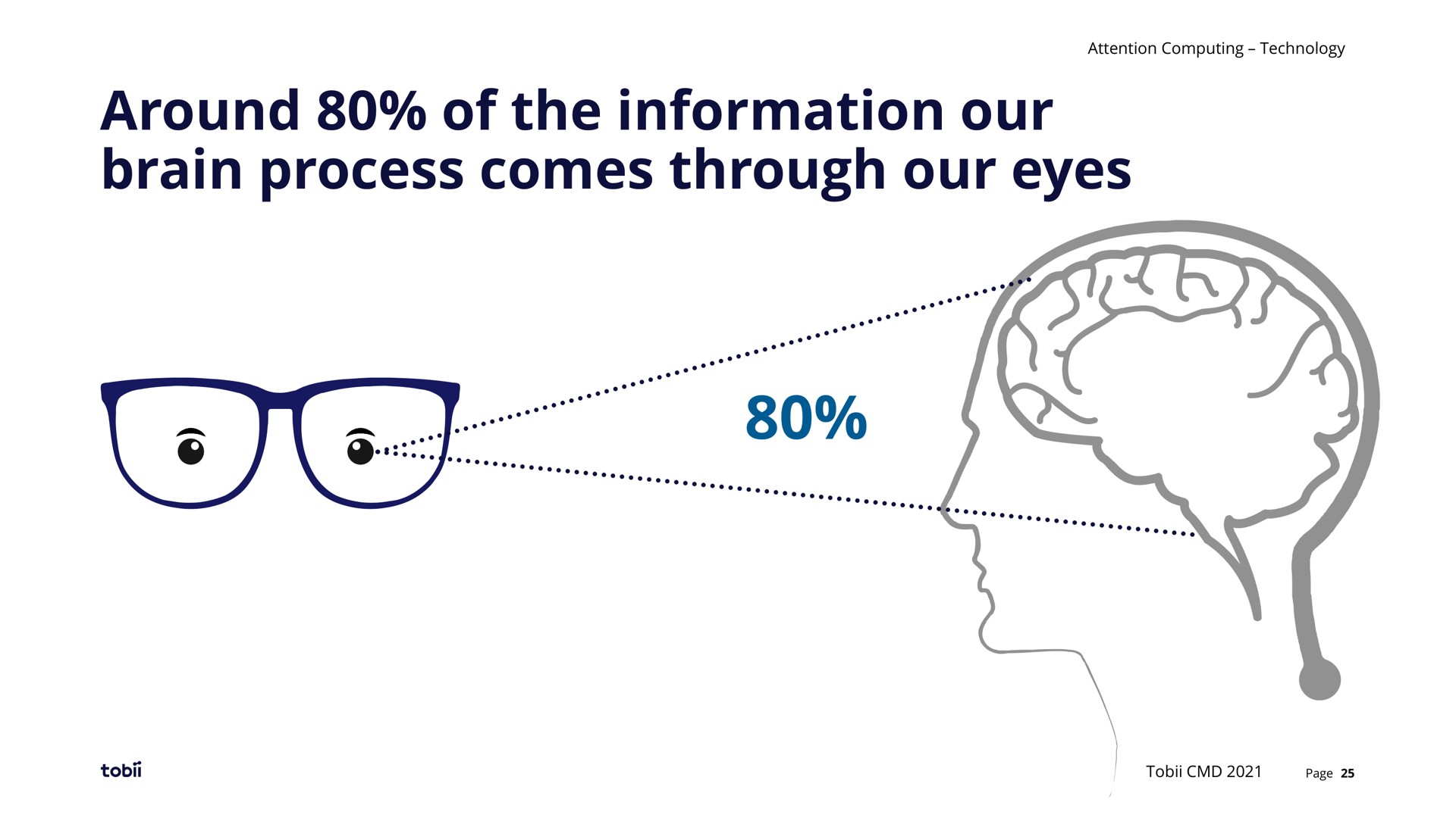 around of the information our brain process comes through our eyes | Tobii