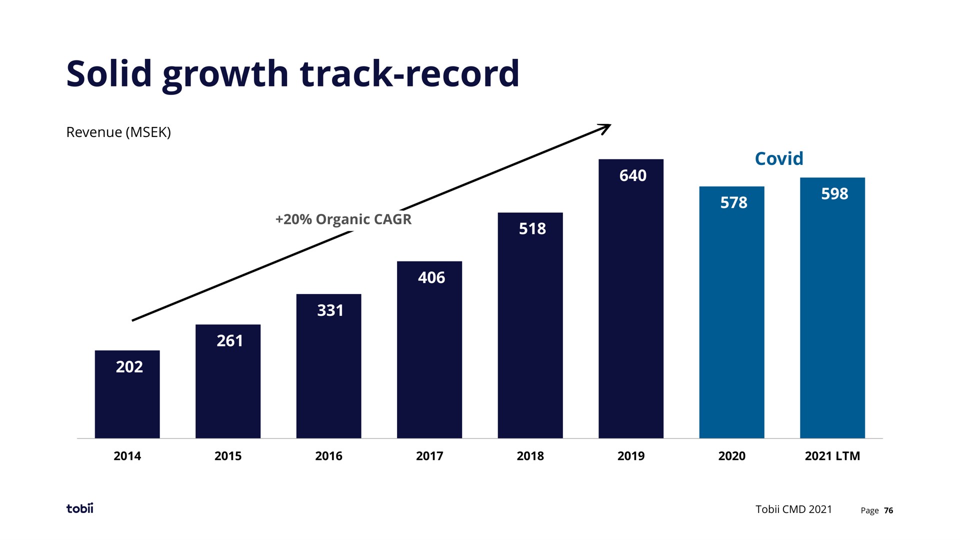 solid growth track record | Tobii