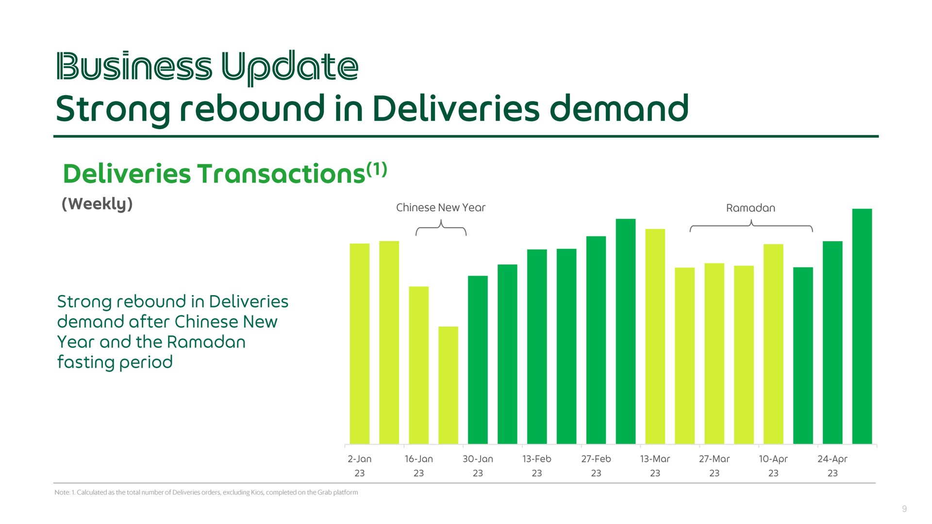 business strong rebound in deliveries demand | Grab