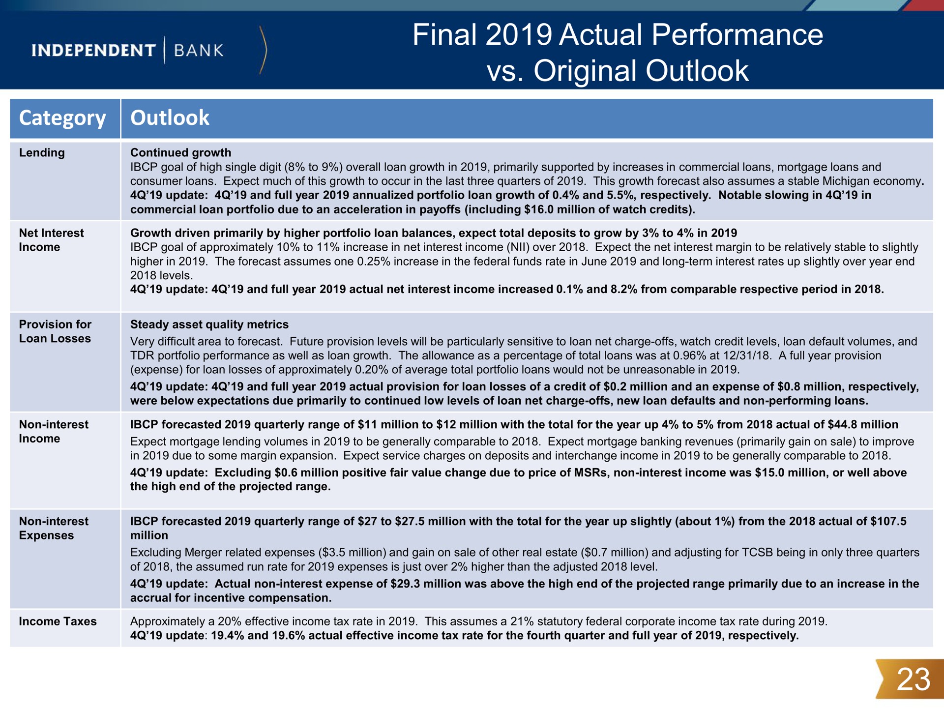 final actual performance original outlook onto | Independent Bank Corp