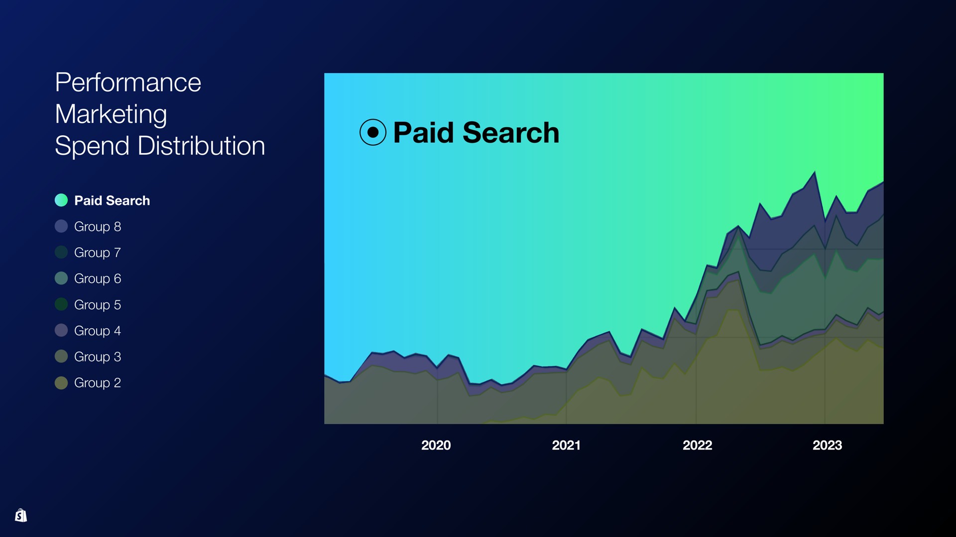 performance marketing spend distribution paid search paid search | Shopify