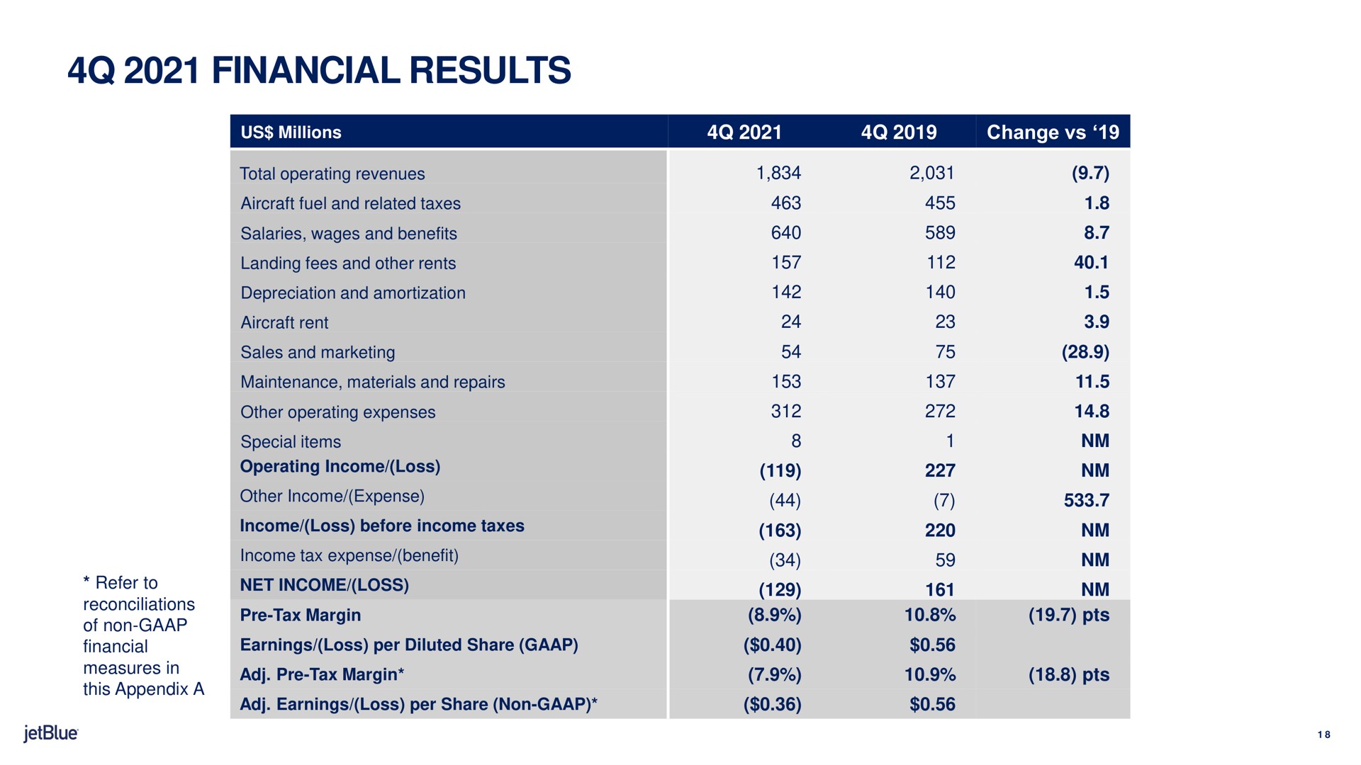 financial results | jetBlue