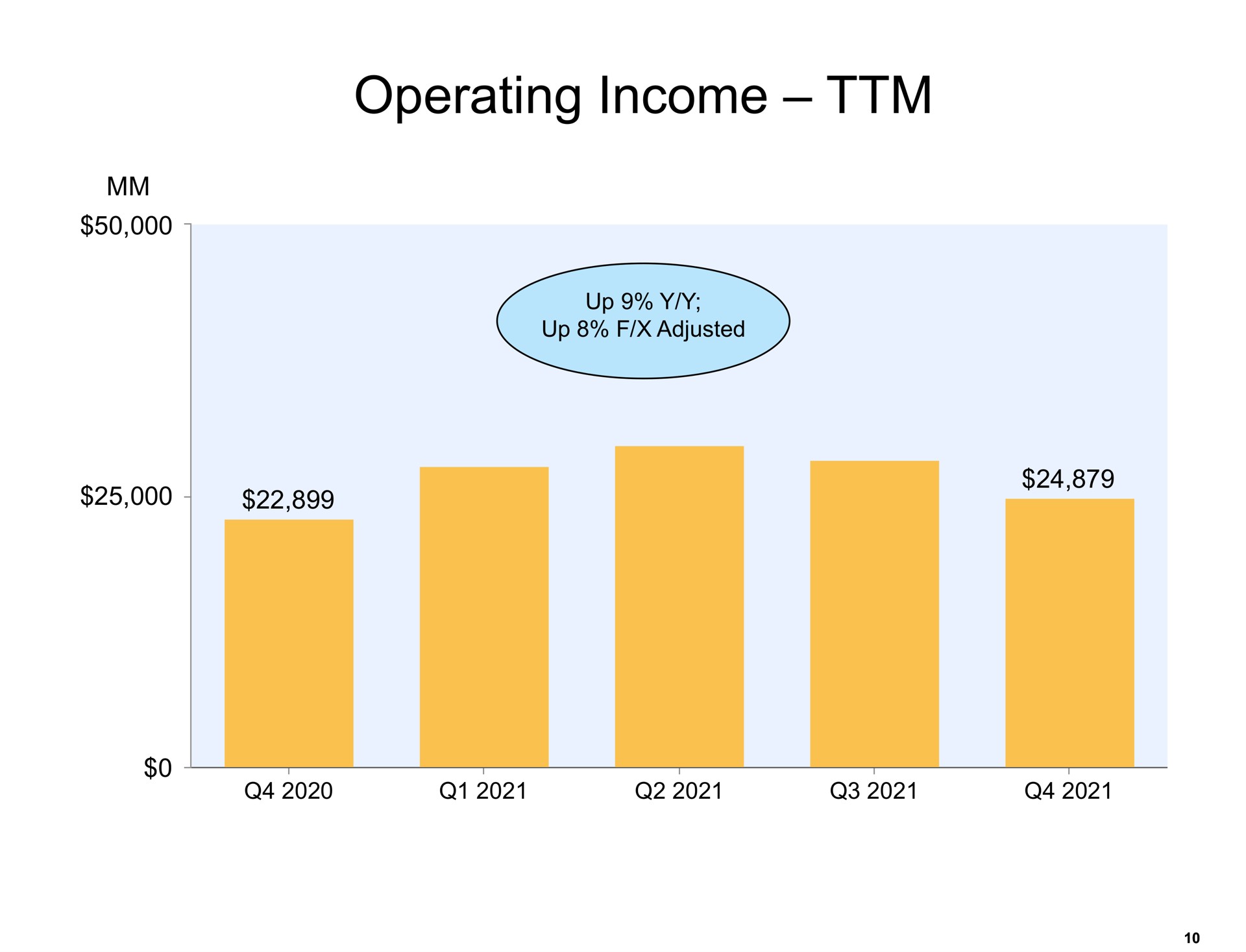 operating income up adjusted | Amazon