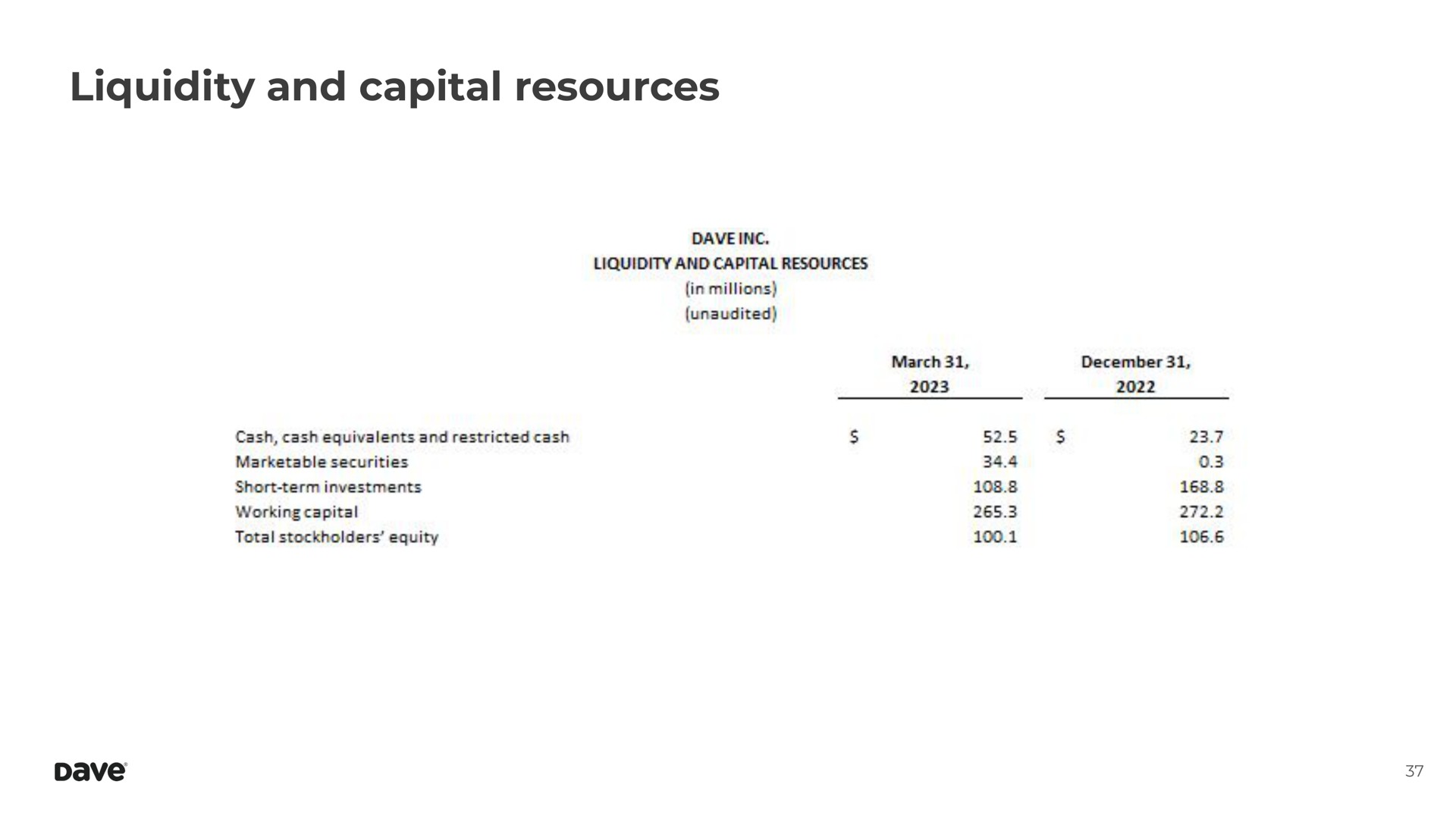 liquidity and capital resources | Dave