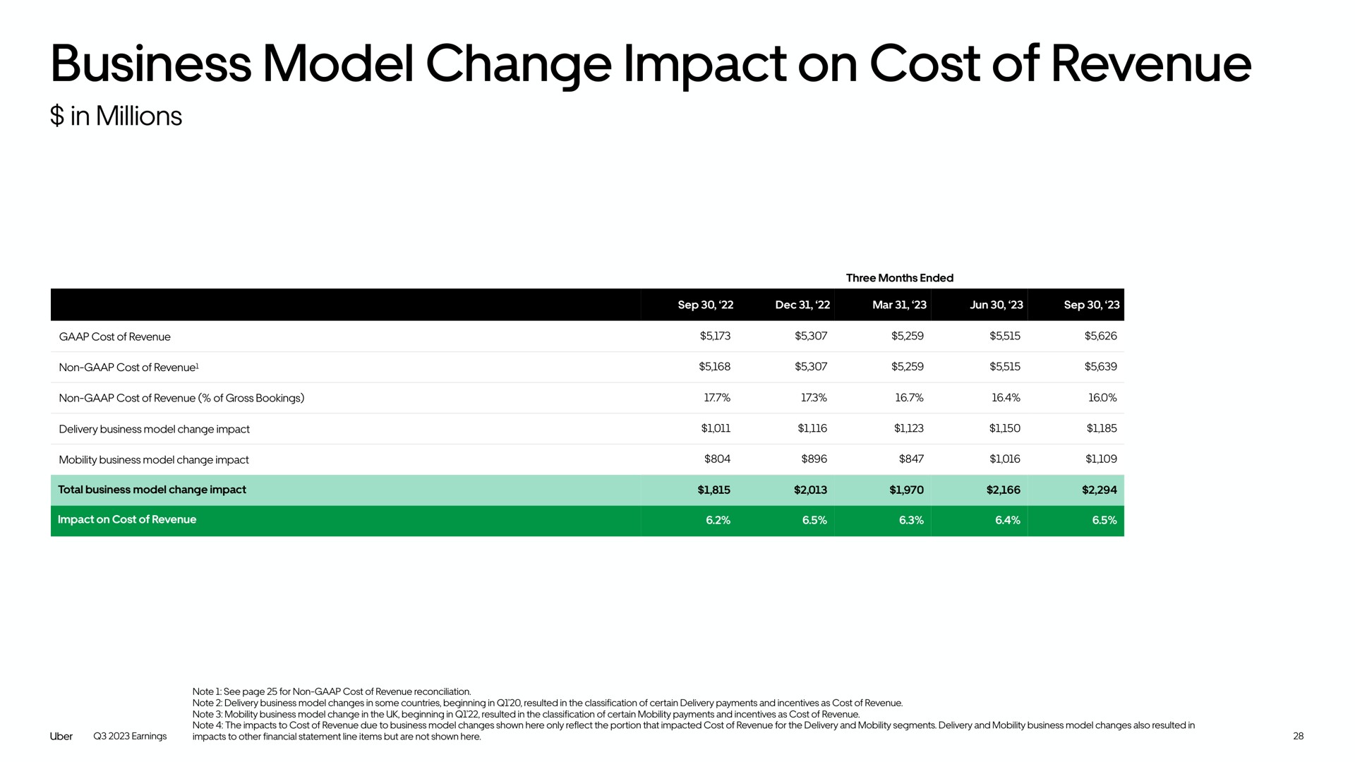 business model change impact on cost of revenue | Uber