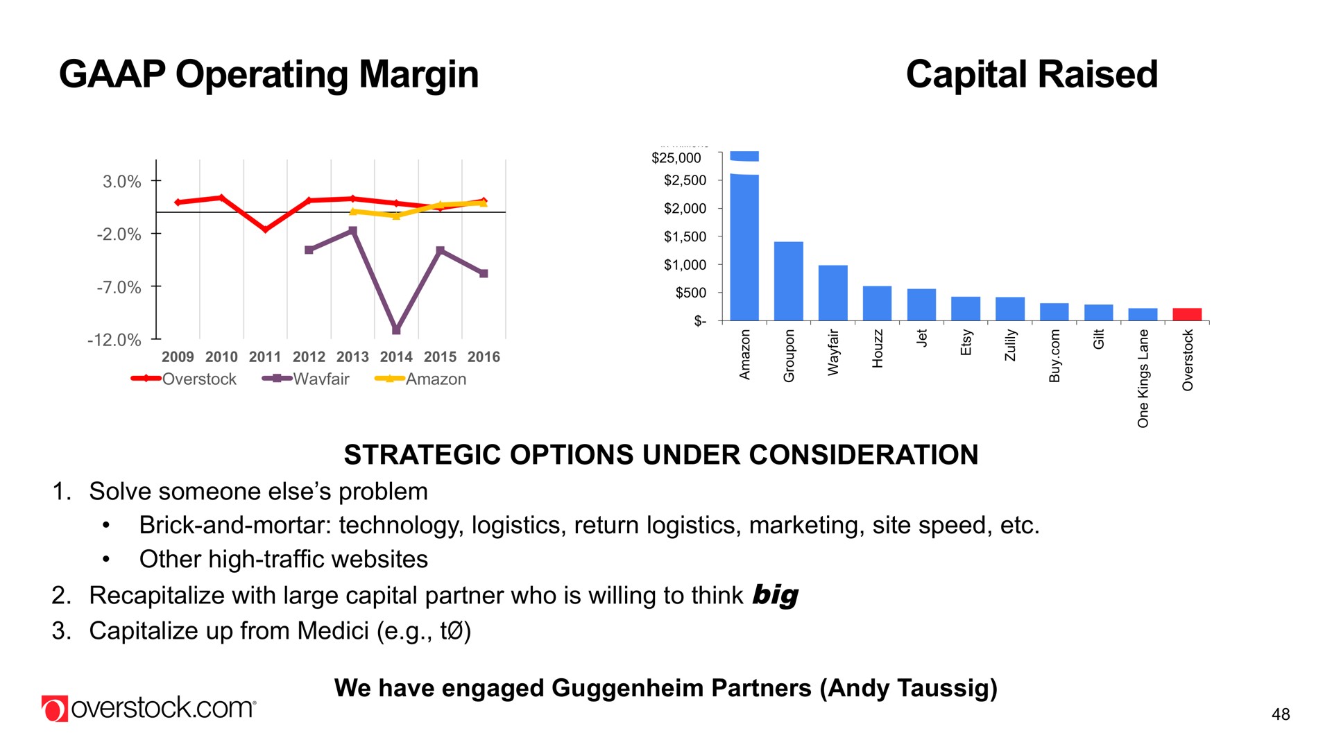 operating margin capital raised strategic options under consideration | Overstock
