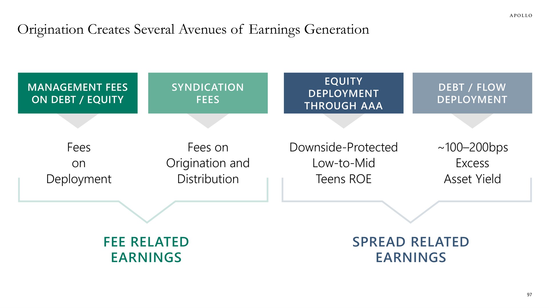 origination creates several avenues of earnings generation fee related earnings spread related earnings management fees on debt equity syndication a through a deployment distribution teens roe asset yield | Apollo Global Management