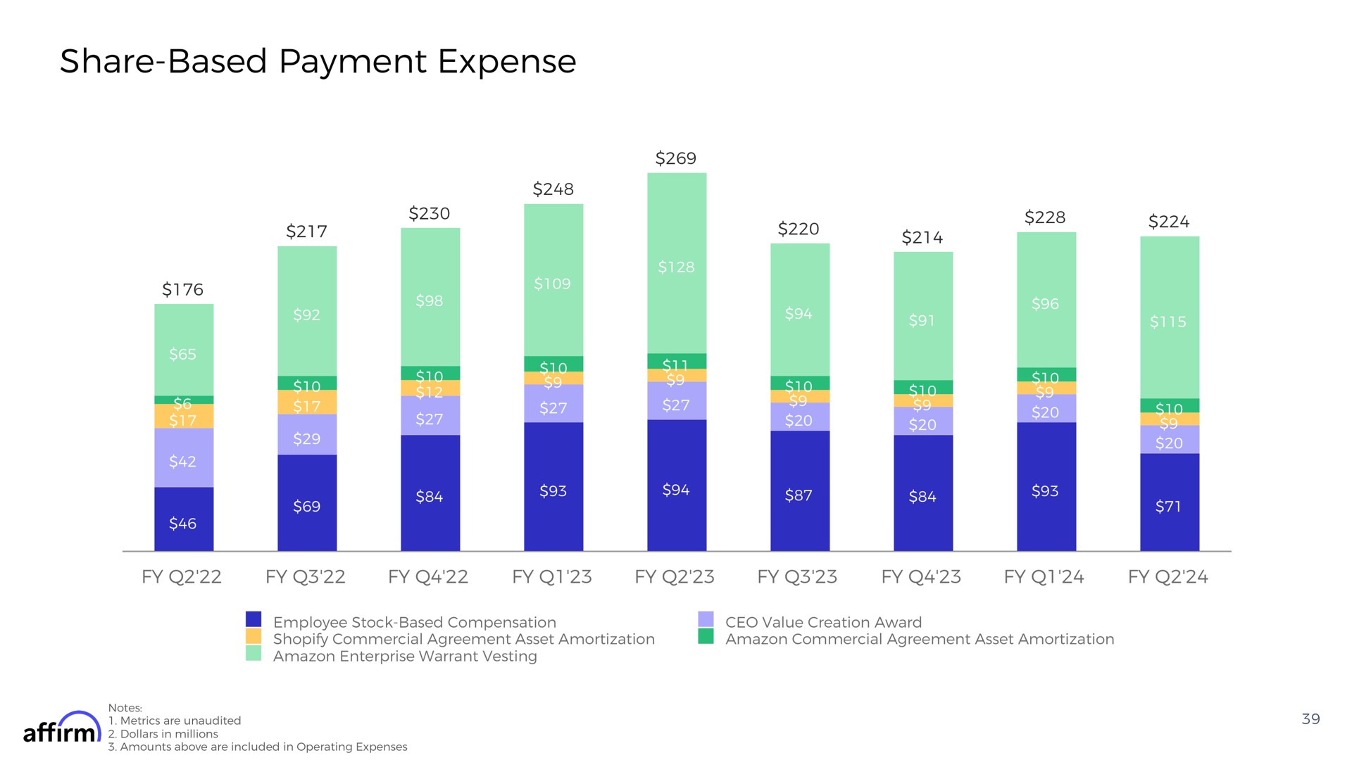 share based payment expense | Affirm
