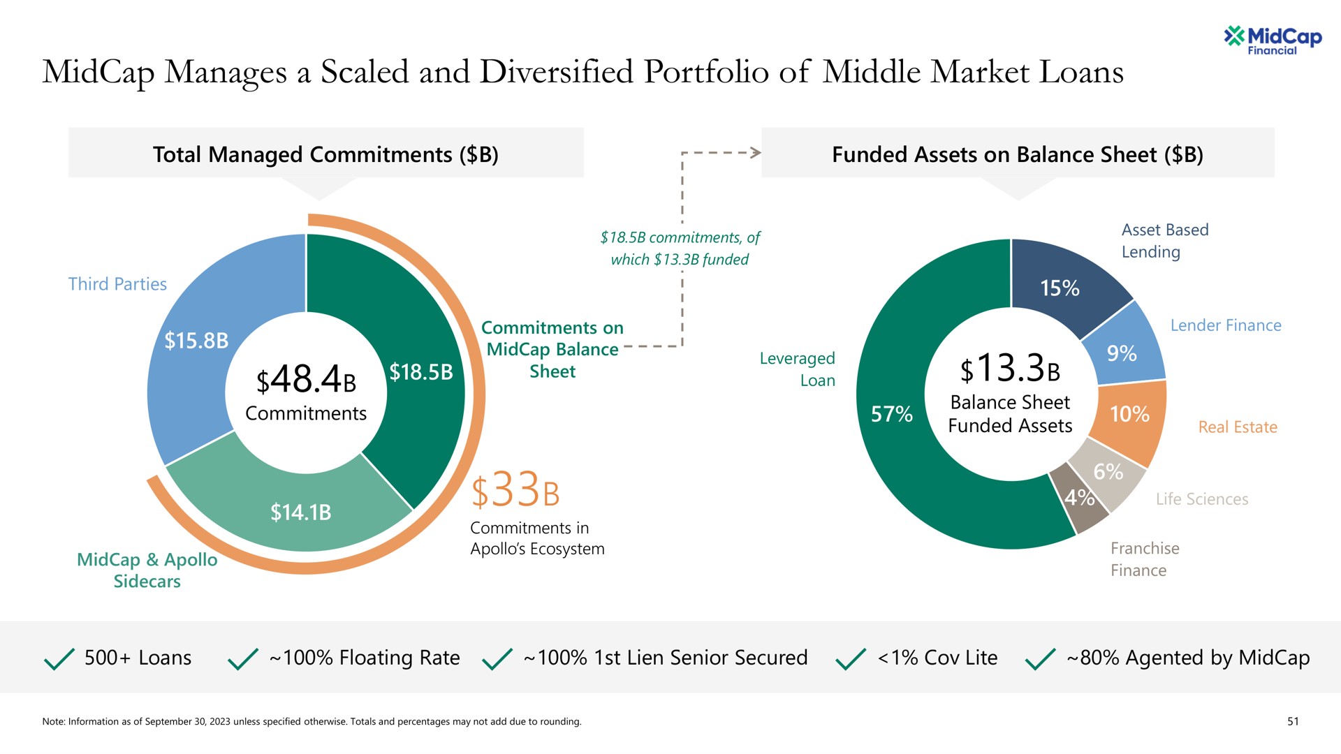 manages a scaled and diversified portfolio of middle market loans | Apollo Global Management
